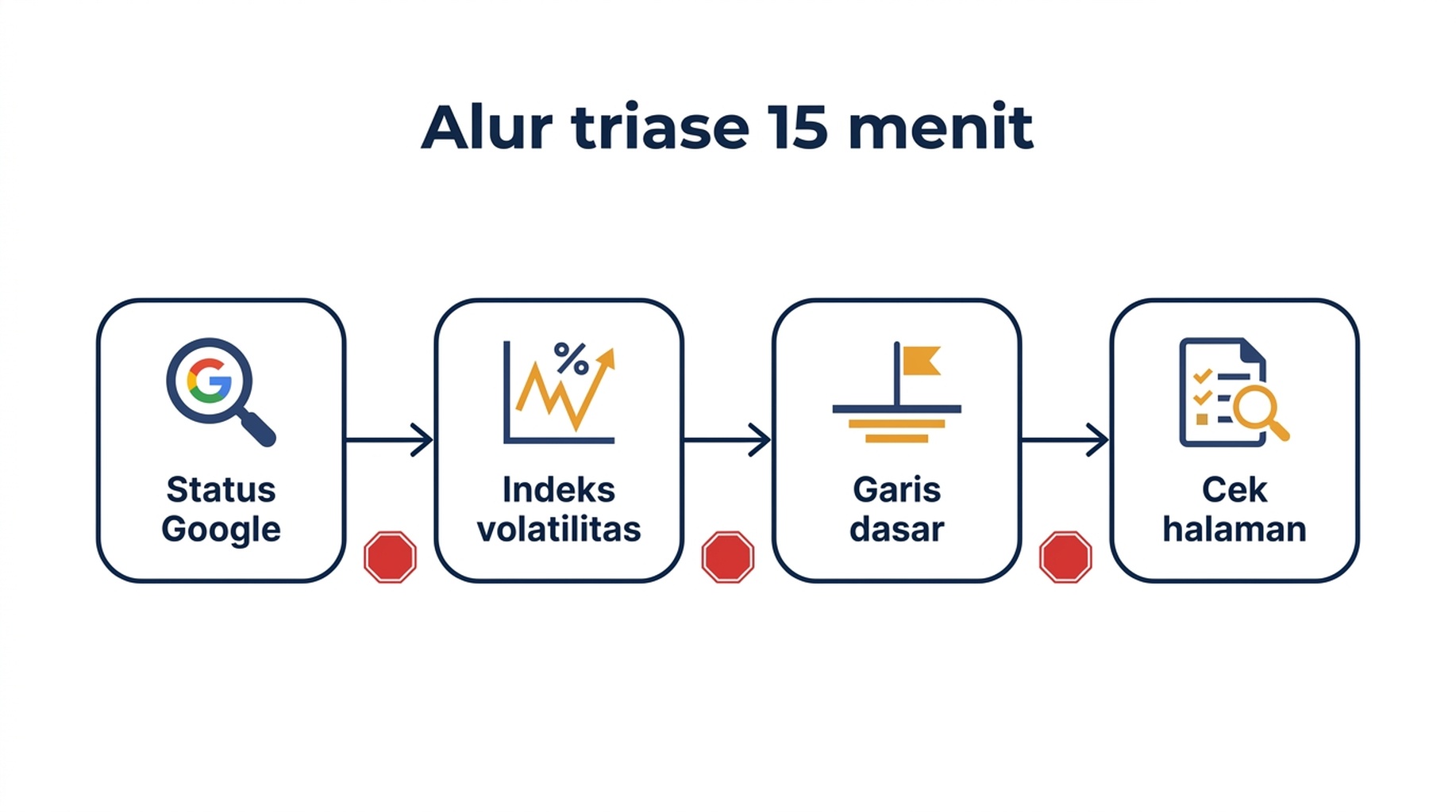 Diagram alur triase dari halaman status ke indeks volatilitas ke garis dasar Anda sendiri ke pemeriksaan tingkat halaman, dengan kondisi berhenti di setiap tahap