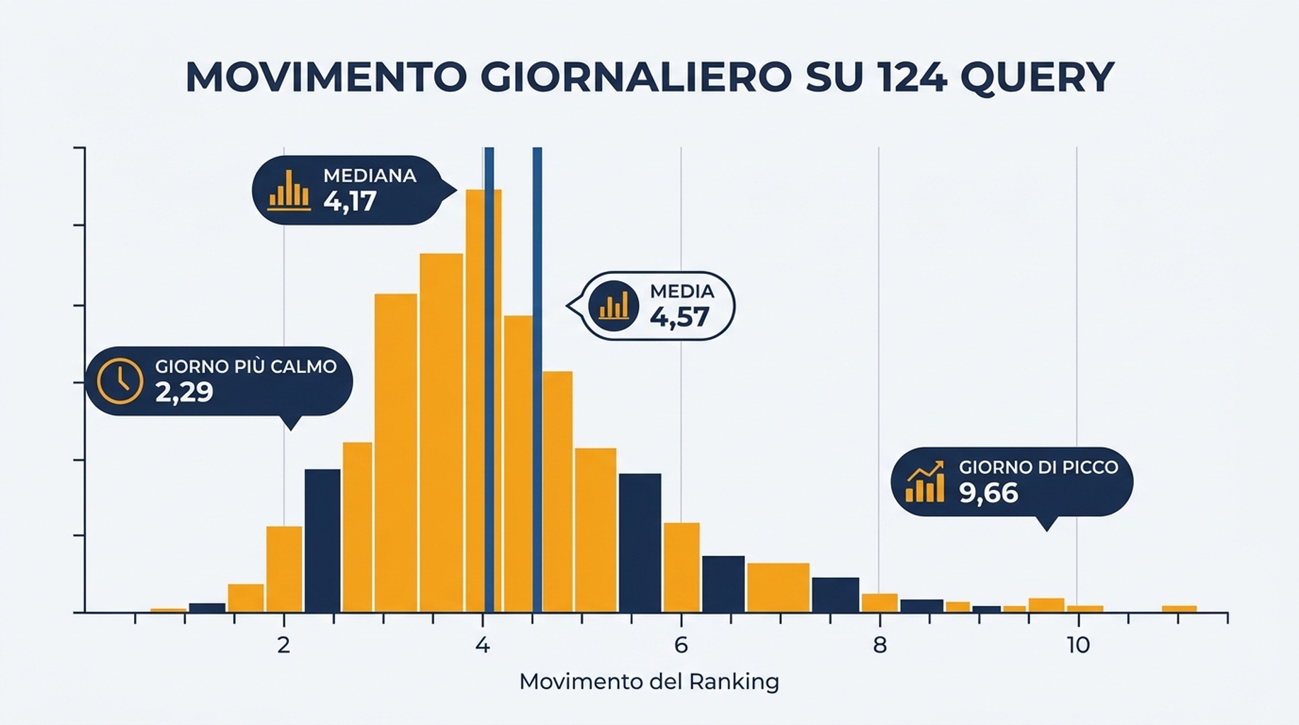 Grafico di distribuzione che mostra il movimento giornaliero di posizione su 124 query, con mediana di 4,17 posizioni e una lunga coda destra di giorni di picco