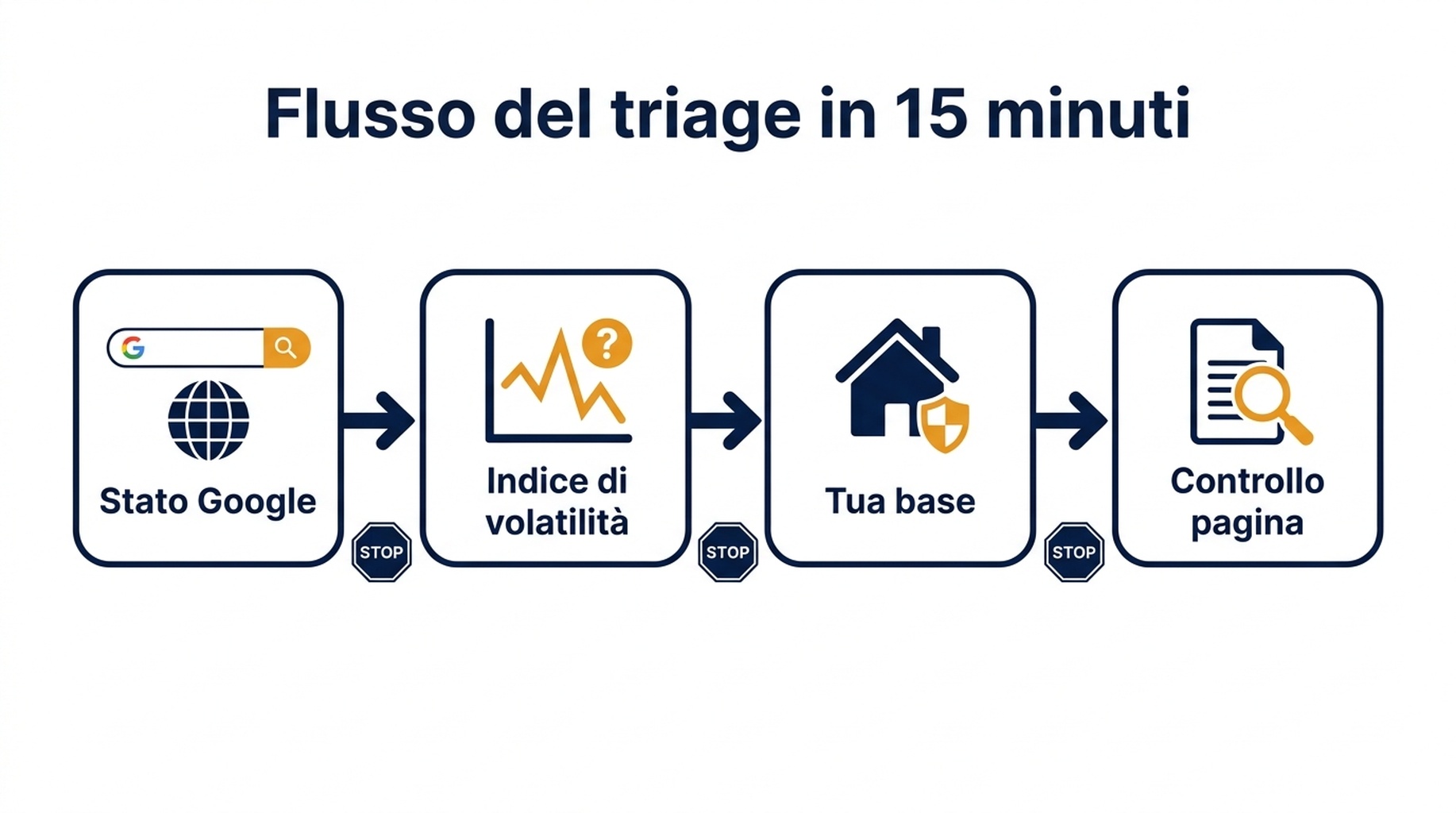 Diagramma di flusso del triage, dalla pagina di stato all'indice di volatilità alla tua baseline alle verifiche a livello di pagina, con condizioni di stop a ogni stadio