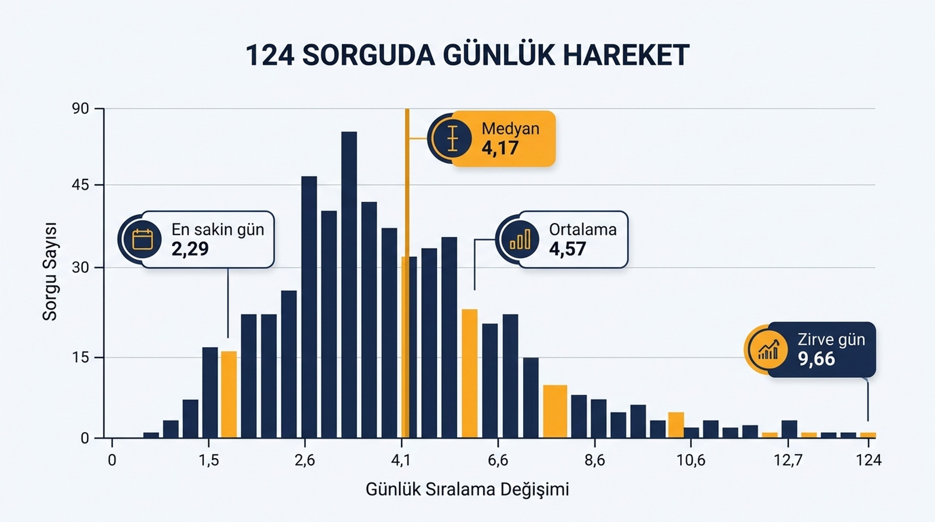 124 sorguda günlük konum hareketini gösteren dağılım grafiği; medyan 4,17 sıra ve sağda uzun bir zirve günü kuyruğu