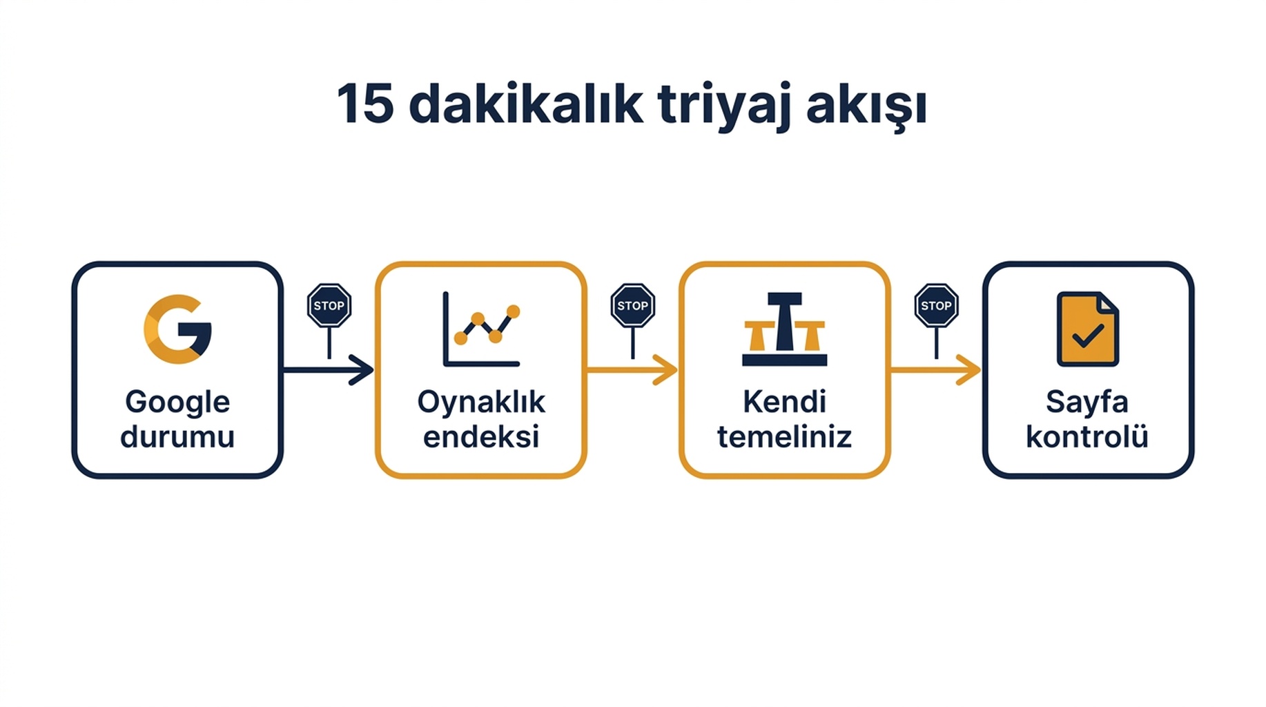 Durum sayfasından oynaklık endeksine, kendi referans değerinize ve sayfa düzeyi kontrollere uzanan triyaj akış diyagramı; her aşamada durma koşuluyla