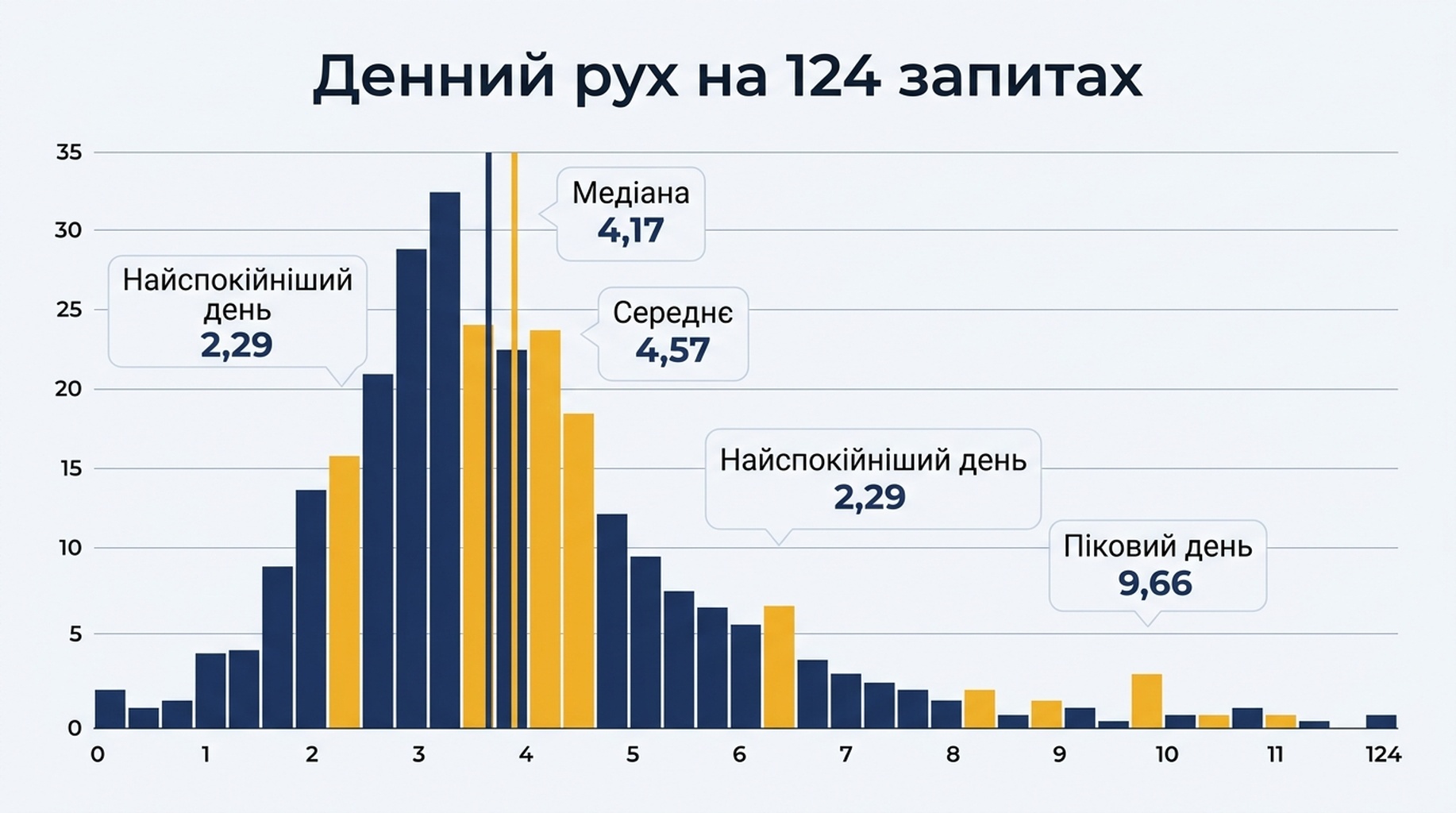 Графік розподілу, що показує щоденний рух позицій за 124 запитами, з медіаною 4,17 позиції та довгим правим хвостом пікових днів