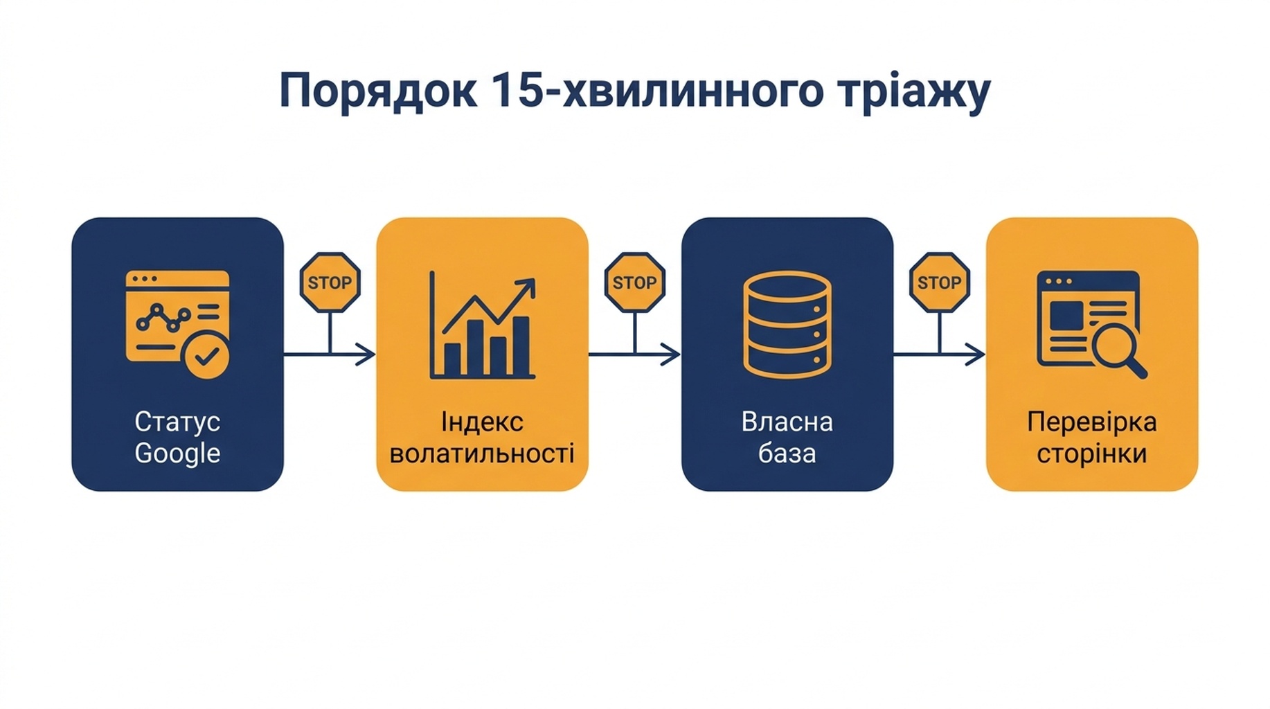 Схема тріажу від сторінки стану до індексу волатильності, до ваших базових значень і до перевірок на рівні сторінки, з умовою зупинки на кожному етапі