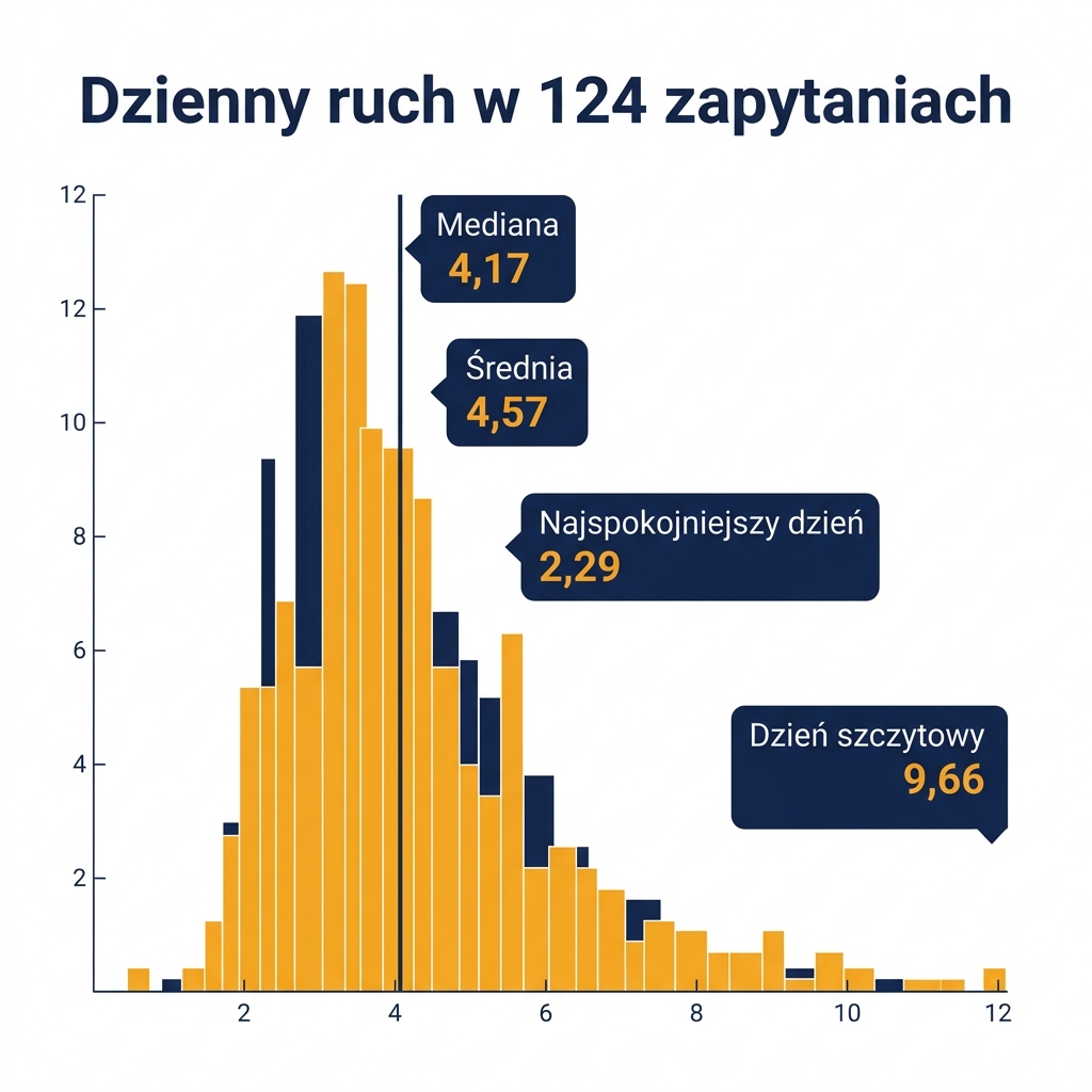 Wykres rozkładu pokazujący dzienny ruch pozycji w 124 zapytaniach, z medianą 4,17 pozycji i długim prawym ogonem dni szczytowych