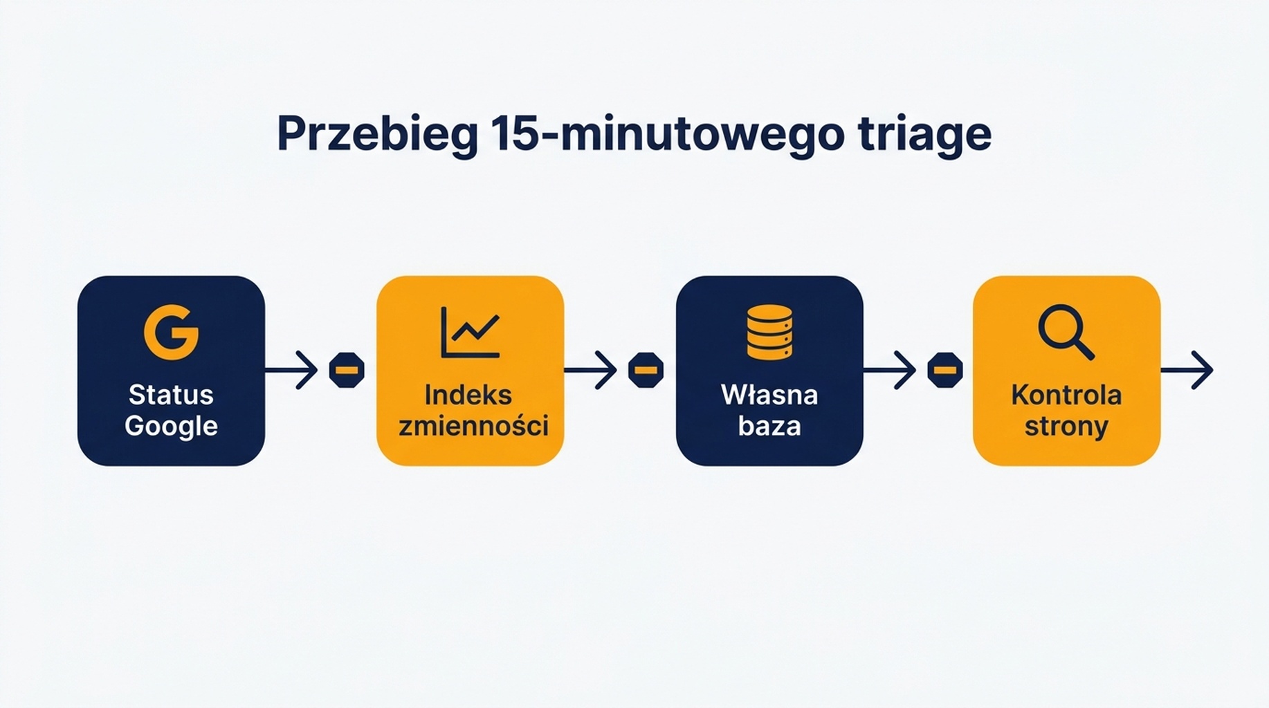 Schemat przepływu triage od strony statusu, przez indeks zmienności i twoje wartości bazowe, po kontrole na poziomie strony, z warunkiem zatrzymania na każdym etapie