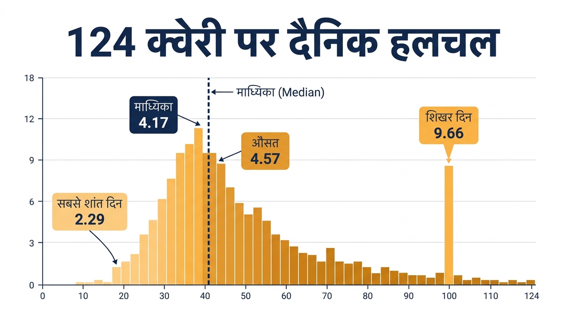 124 क्वेरी पर दैनिक स्थिति हलचल दिखाता वितरण चार्ट, जिसमें माध्यिका 4.17 पायदान और शिखर दिनों की लंबी दाहिनी पूँछ है
