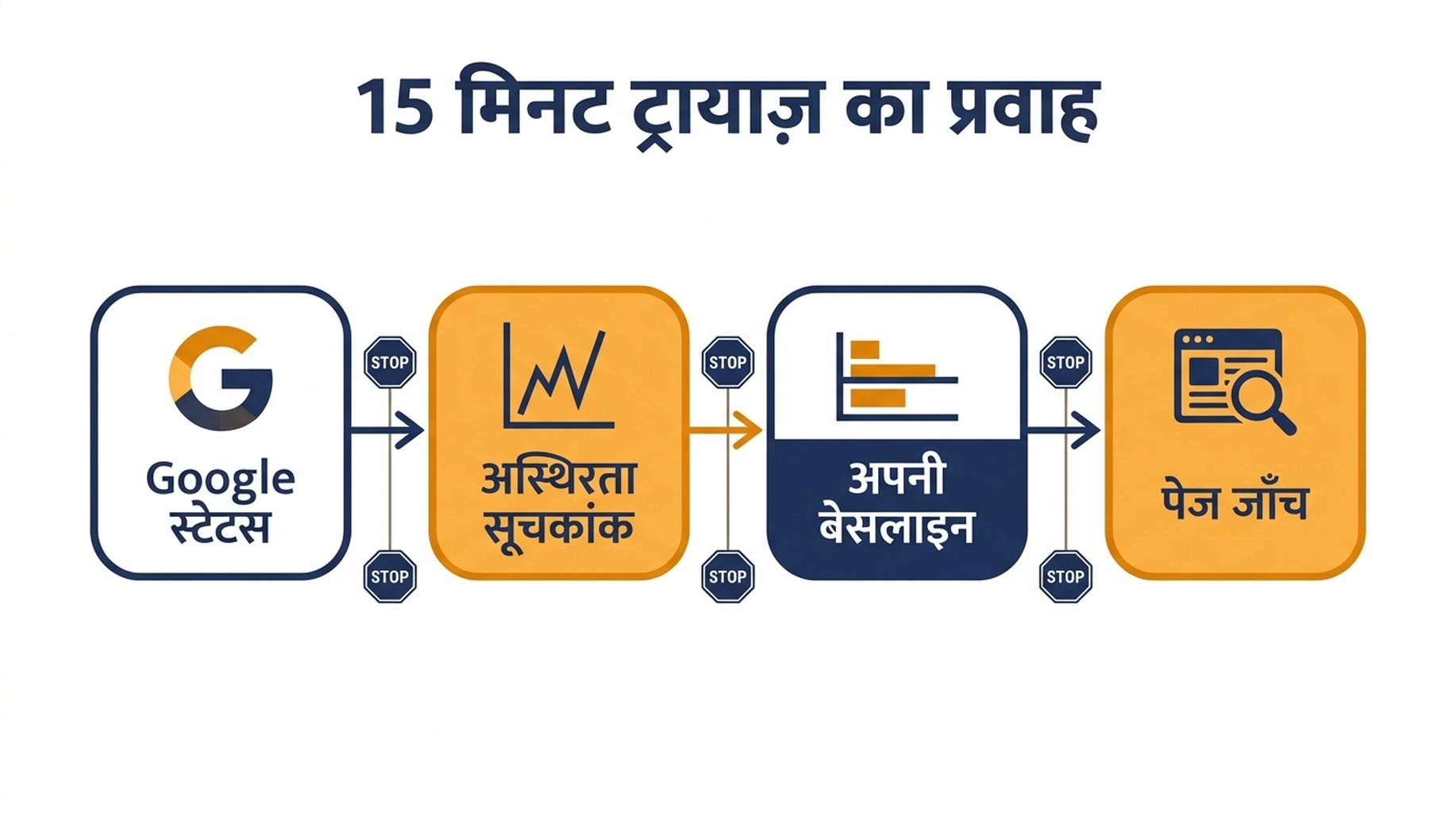 स्टेटस पेज से अस्थिरता सूचकांक, आपकी बेसलाइन, और पेज स्तर की जाँचों तक का ट्रायाज़ प्रवाह चित्र, हर चरण पर रुकने की शर्त के साथ