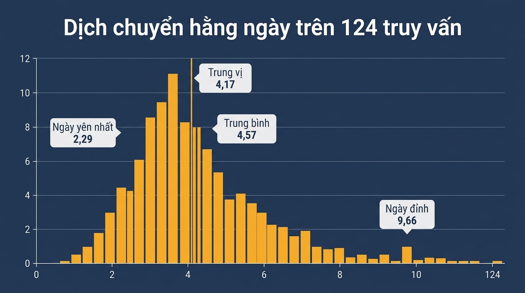 Biểu đồ phân bố thể hiện mức dịch chuyển vị trí hằng ngày trên 124 truy vấn, với trung vị 4,17 bậc và đuôi phải dài gồm những ngày đỉnh
