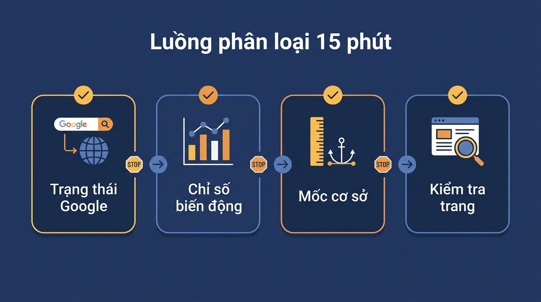 Sơ đồ luồng phân loại từ trang trạng thái sang chỉ số biến động sang mốc cơ sở của bạn sang các kiểm tra cấp trang, với điều kiện dừng ở mỗi chặng