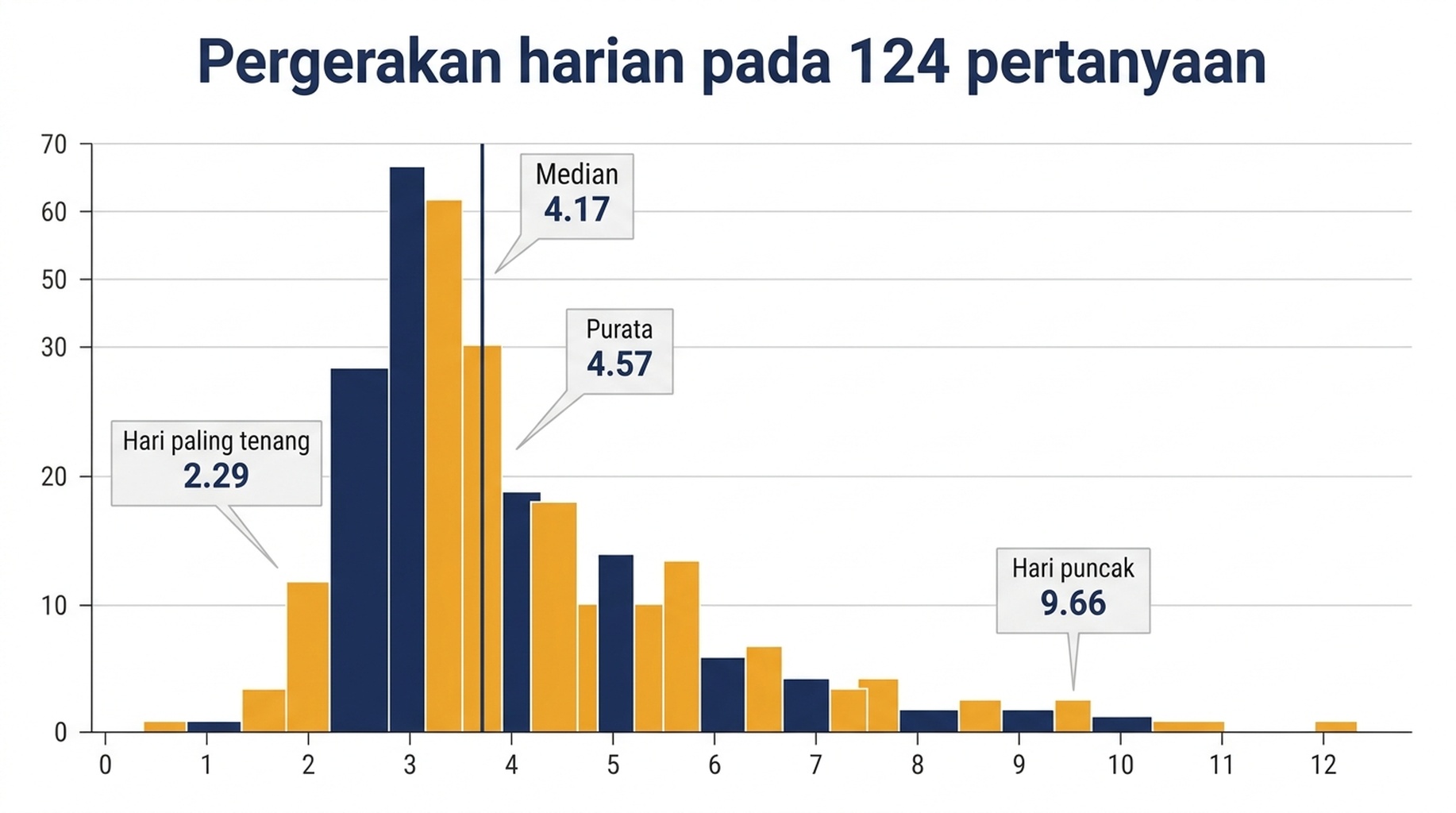 Carta taburan yang menunjukkan pergerakan kedudukan harian pada 124 pertanyaan, dengan median 4.17 kedudukan dan ekor kanan panjang hari puncak