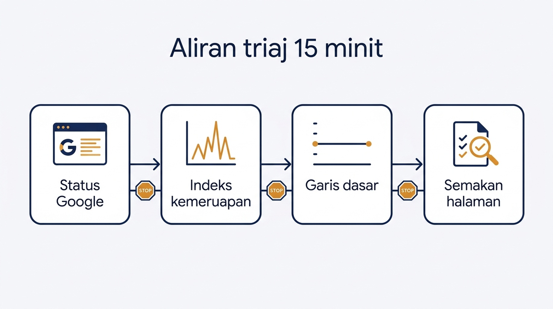 Gambar rajah aliran triaj daripada halaman status ke indeks kemeruapan ke garis dasar anda sendiri ke semakan peringkat halaman, dengan syarat berhenti pada setiap peringkat