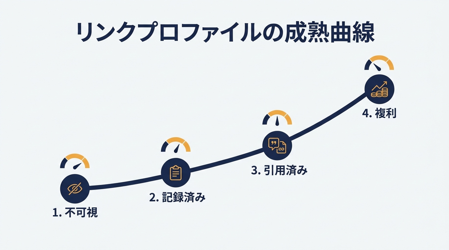 スタートアップのリンクプロファイルが不可視から記録済み、引用済み、複利へ進む4レベル成熟度チャート