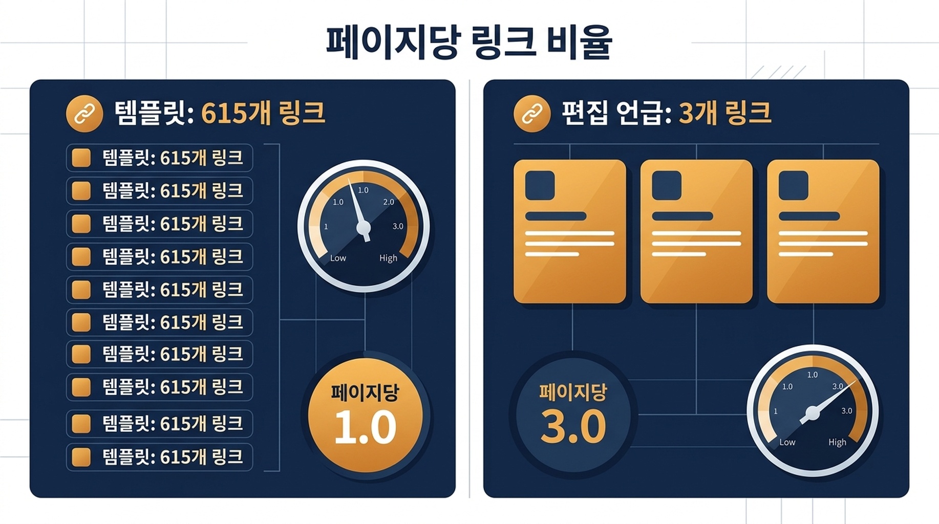 615개 링크의 템플릿 게재와 3개 링크의 편집 언급을 나란히 놓고 페이지당 링크 비율 1.0과 3.0을 보여주는 비교 도표