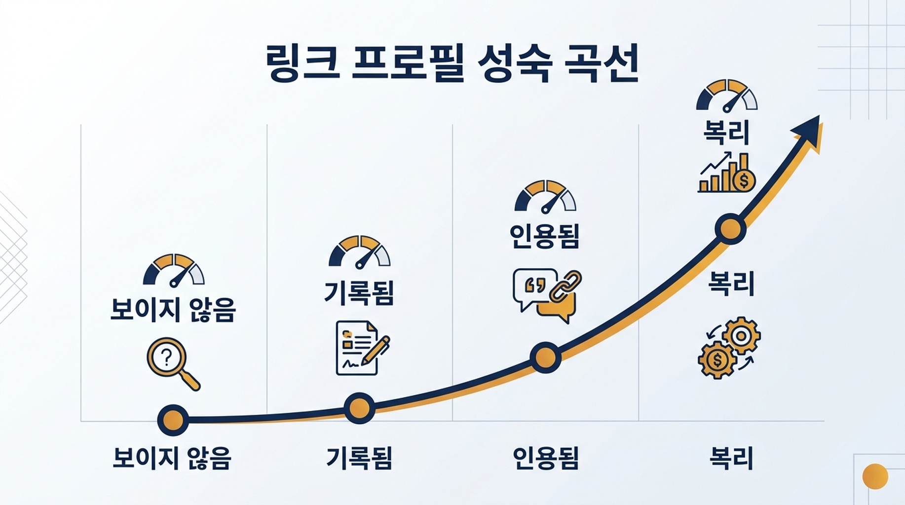 스타트업 링크 프로필이 보이지 않음에서 기록됨, 인용됨, 복리로 나아가는 4단계 성숙도 차트