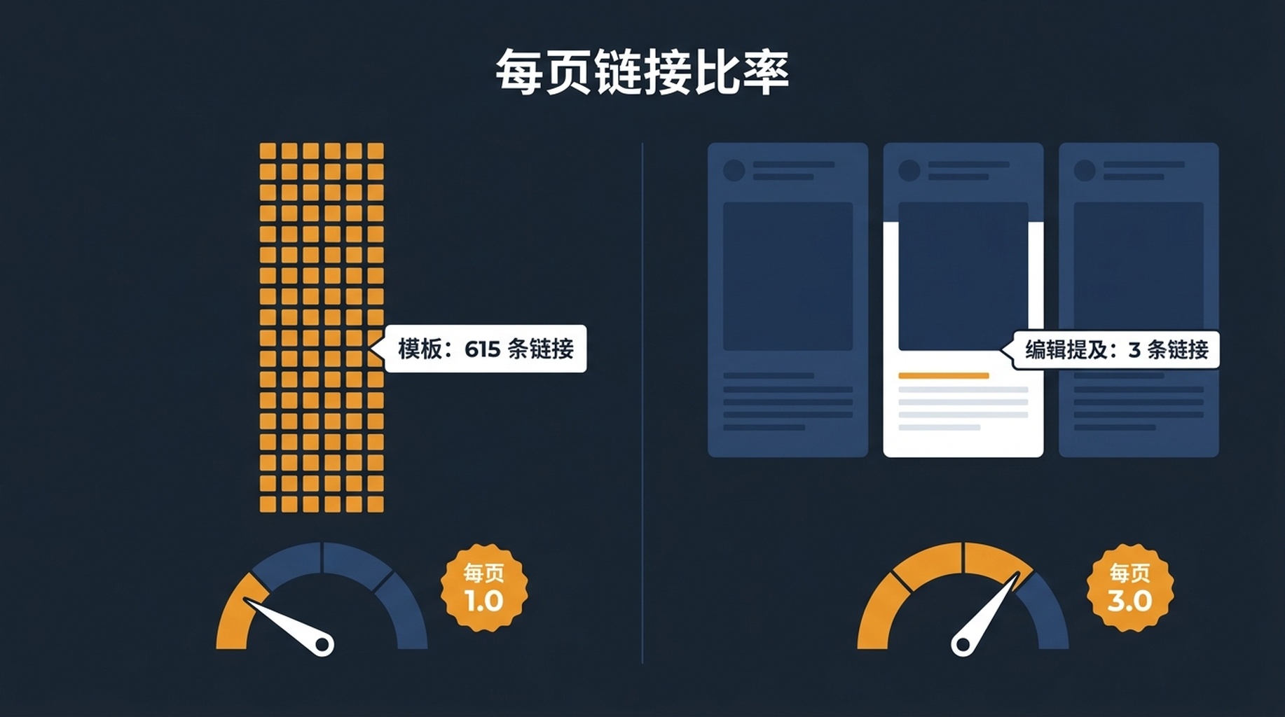 对比图：615 条链接的模板投放与 3 条链接的编辑性提及并列，每页链接比分别为 1.0 和 3.0