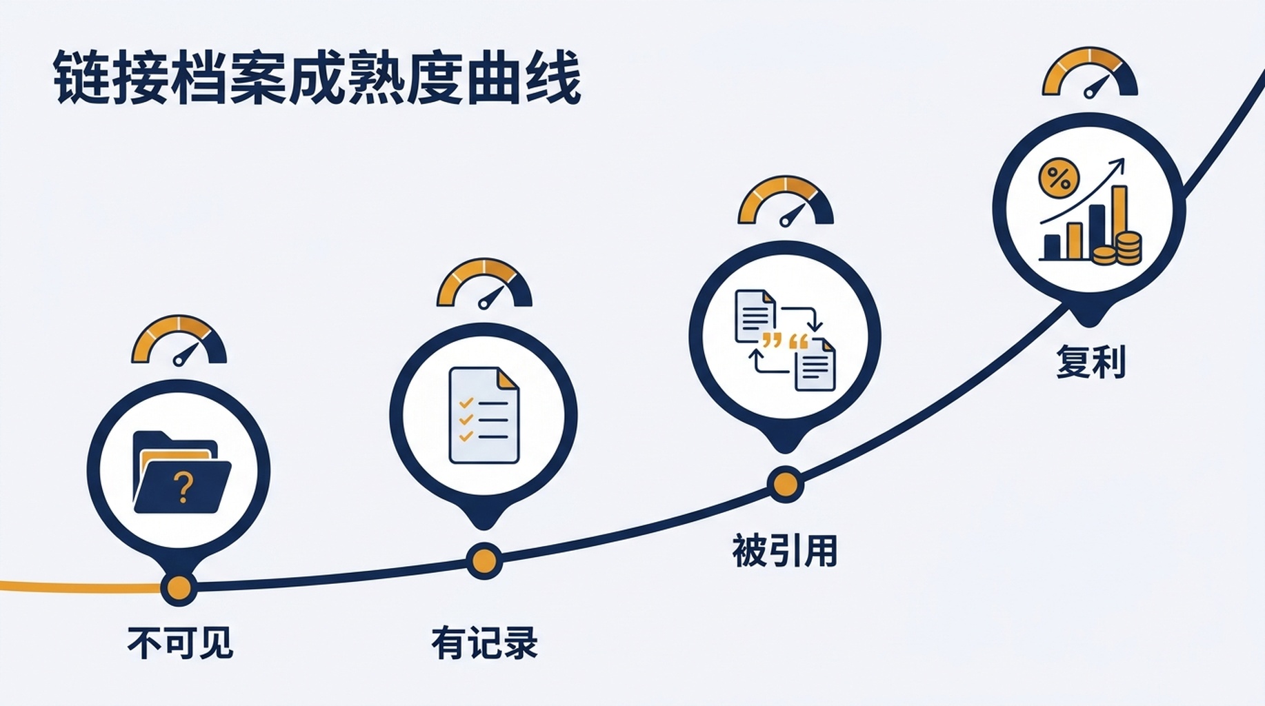 创业公司外链档案从不可见、有记录、被引用到复利的四级成熟度图