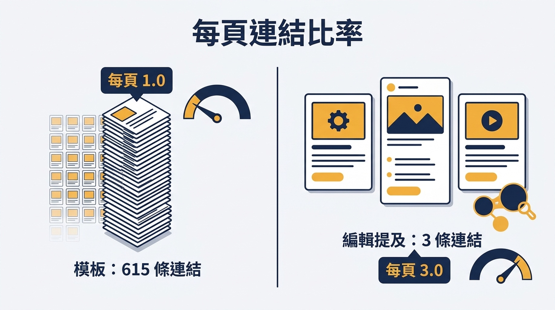 對比圖:615 條連結的模板投放與 3 條連結的編輯性提及並列,每頁連結比分別為 1.0 和 3.0