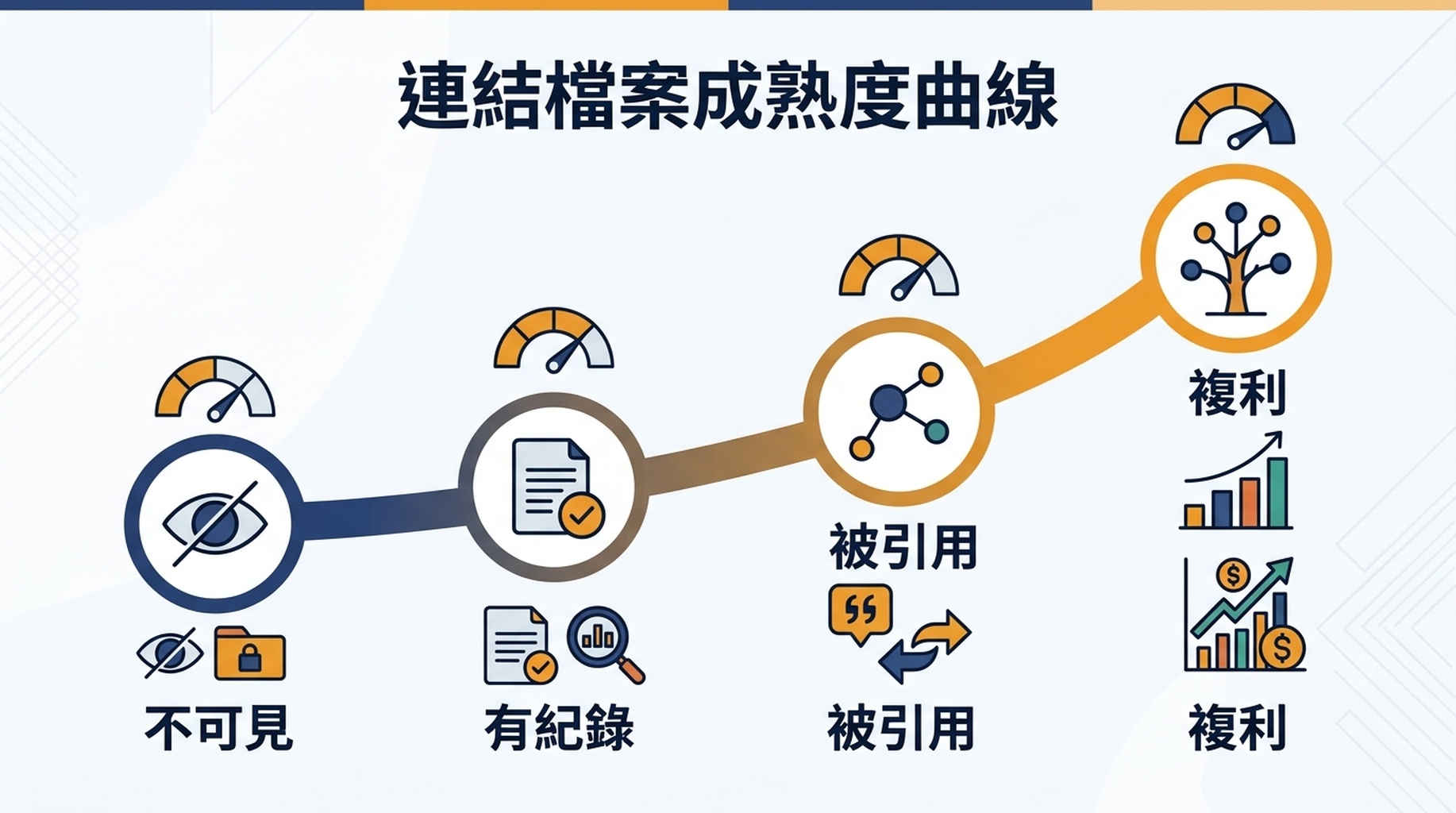 新創公司外連檔案從不可見、有紀錄、被引用到複利的四級成熟度圖