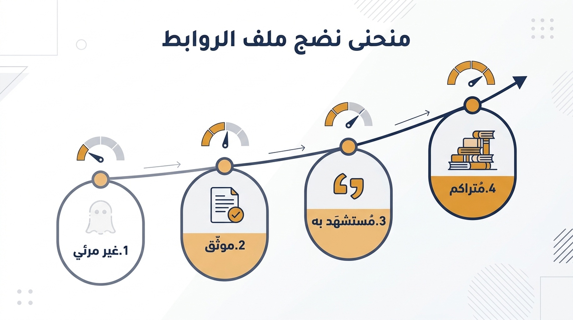 مخطط نضج من أربعة مستويات لملفات روابط الشركات الناشئة تنتقل من غير مرئي إلى موثّق إلى مُستشهَد به إلى مُتراكِم