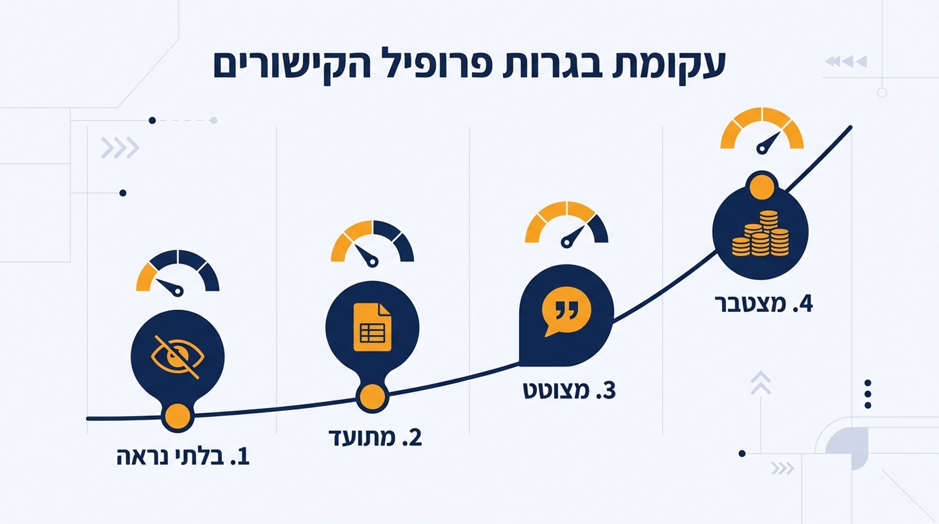 תרשים בגרות בארבע רמות לפרופילי קישורים של סטארטאפים, מבלתי נראה למתועד למצוטט למצטבר