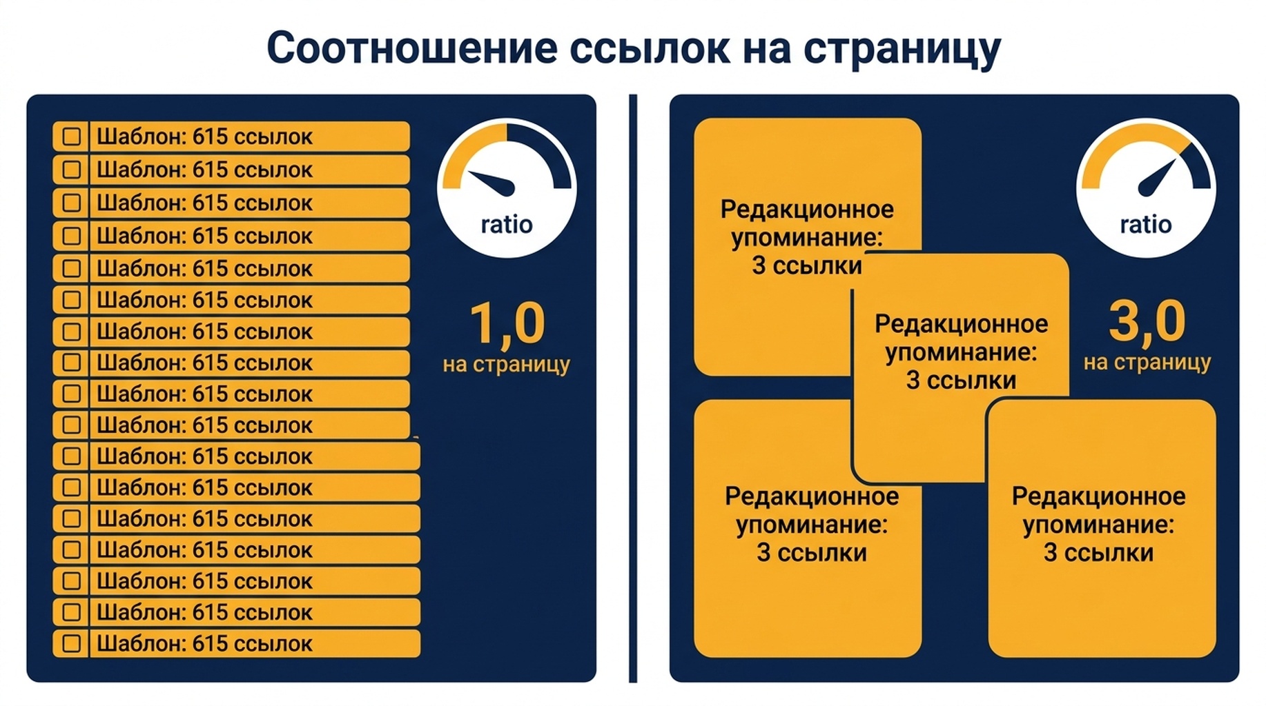 Сравнительная схема: шаблонное размещение на 615 ссылок против редакционного упоминания на 3 ссылки, с отношениями ссылок на страницу 1.0 и 3.0