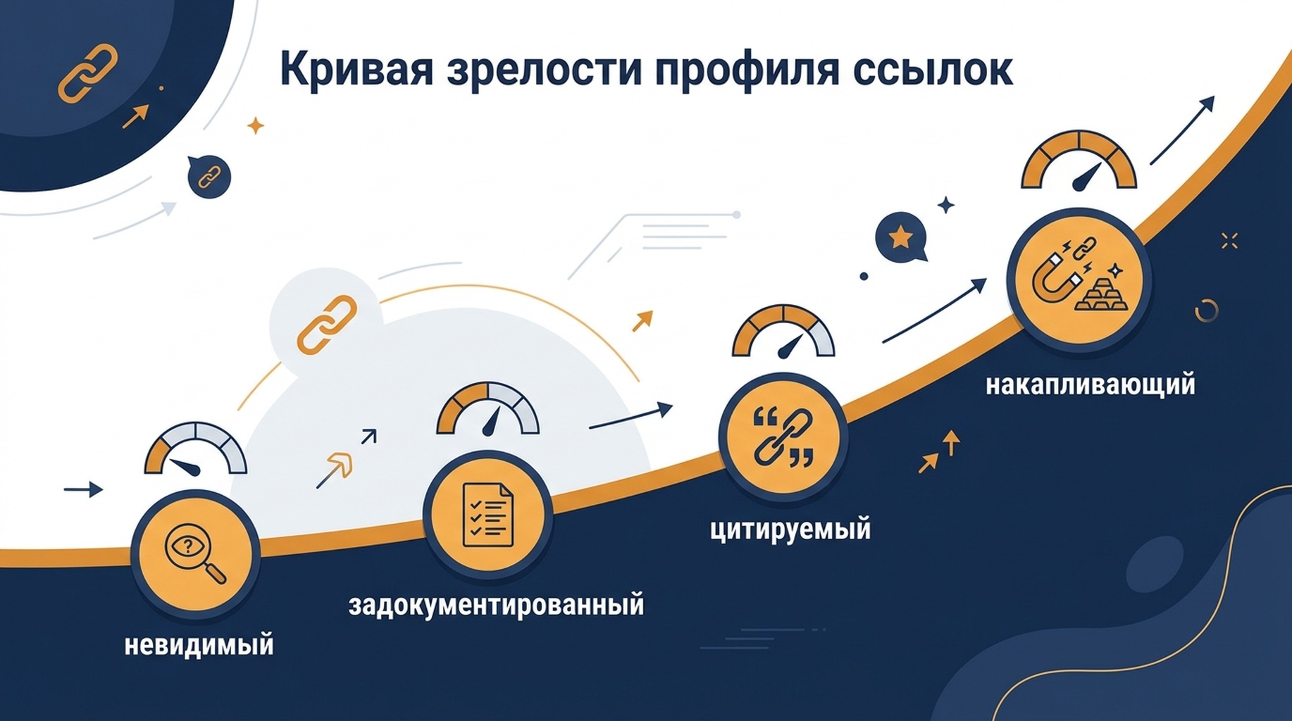 Четырёхуровневая диаграмма зрелости профилей ссылок стартапов: от невидимого к задокументированному, цитируемому и накапливающему