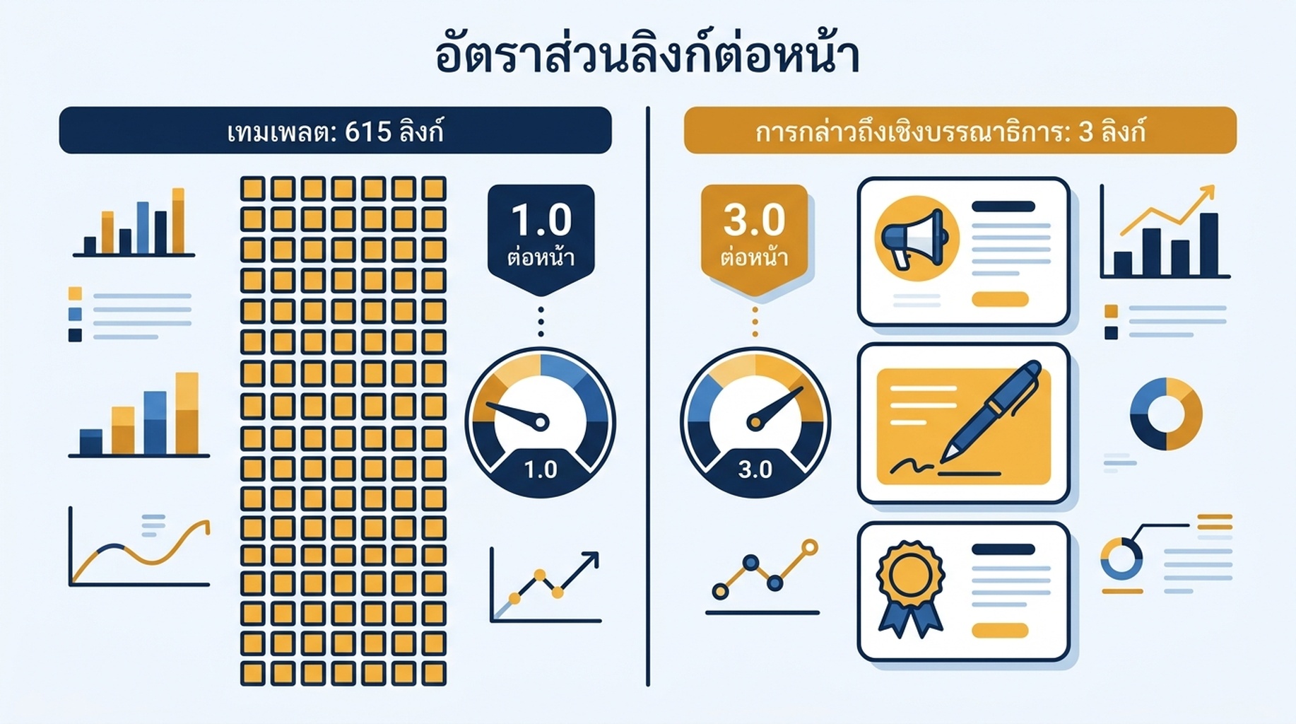 แผนภาพเปรียบเทียบตำแหน่งเทมเพลต 615 ลิงก์ เทียบกับการกล่าวถึงเชิงบรรณาธิการ 3 ลิงก์ พร้อมอัตราส่วนลิงก์ต่อหน้า 1.0 และ 3.0