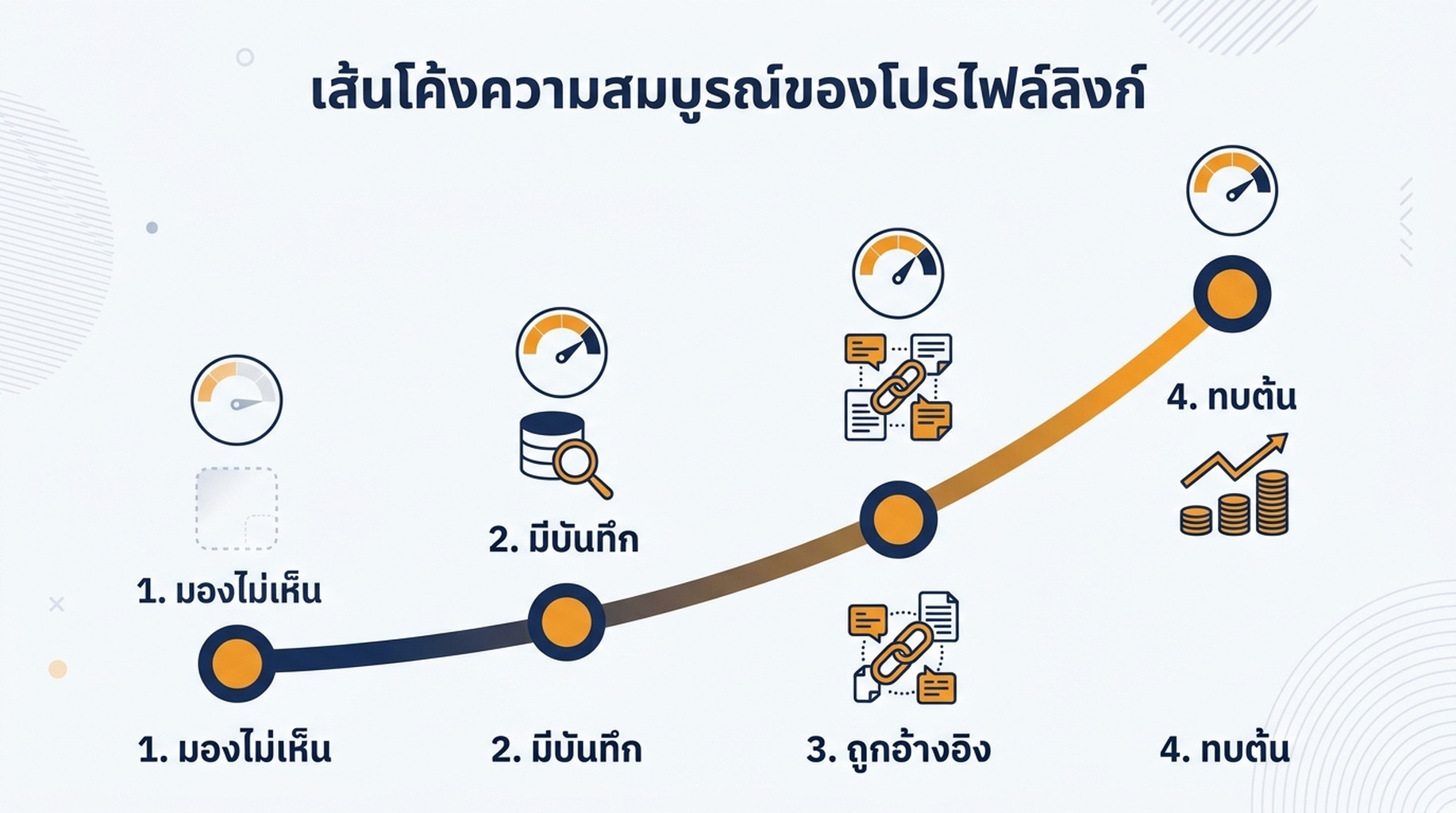 แผนภูมิความสมบูรณ์สี่ระดับของโปรไฟล์ลิงก์สตาร์ทอัพ จากมองไม่เห็น สู่มีบันทึก ถูกอ้างอิง และทบต้น