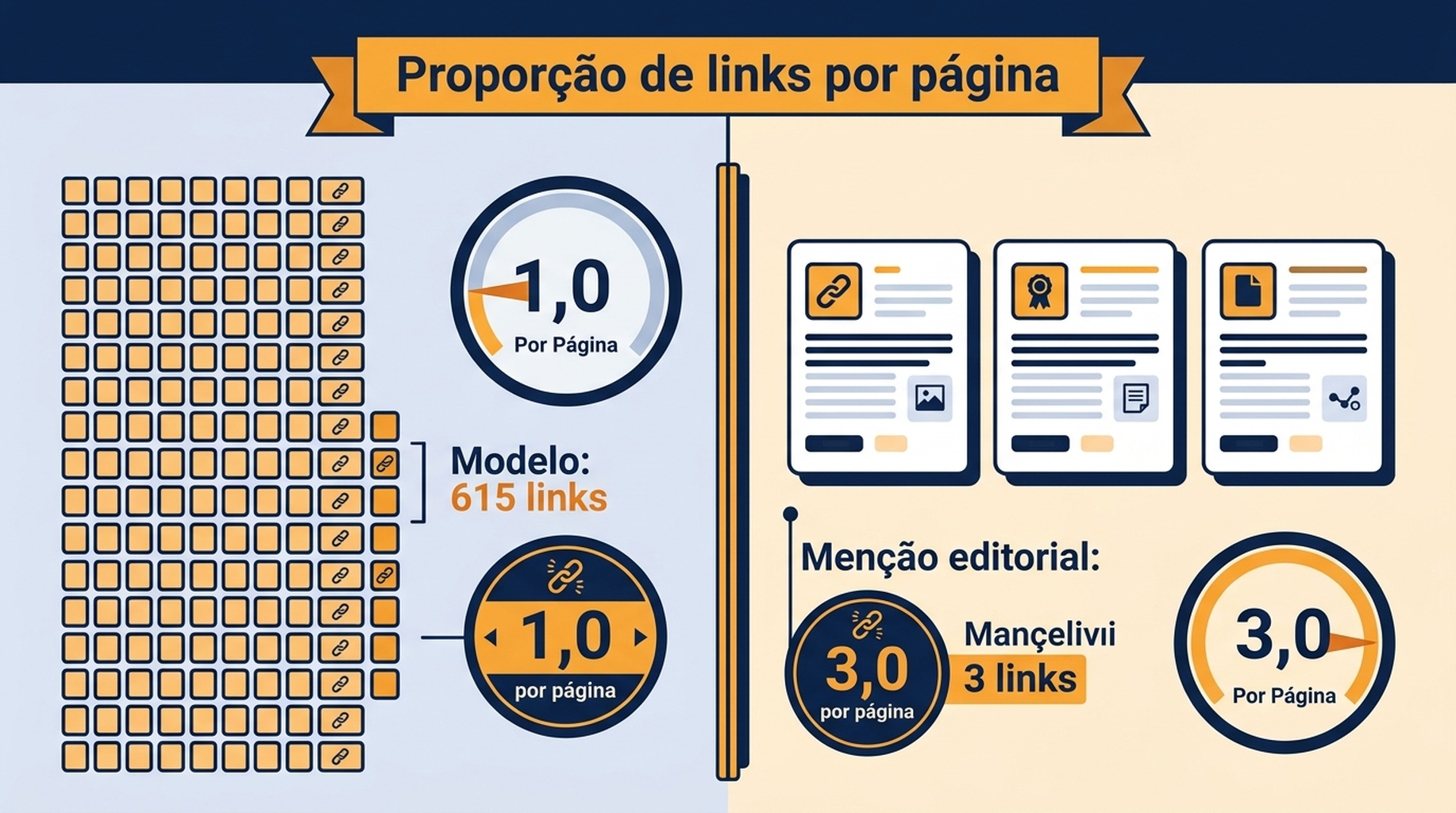 Diagrama comparativo mostrando uma inserção de template com 615 links ao lado de uma menção editorial com 3 links, com razões de links por página de 1,0 e 3,0