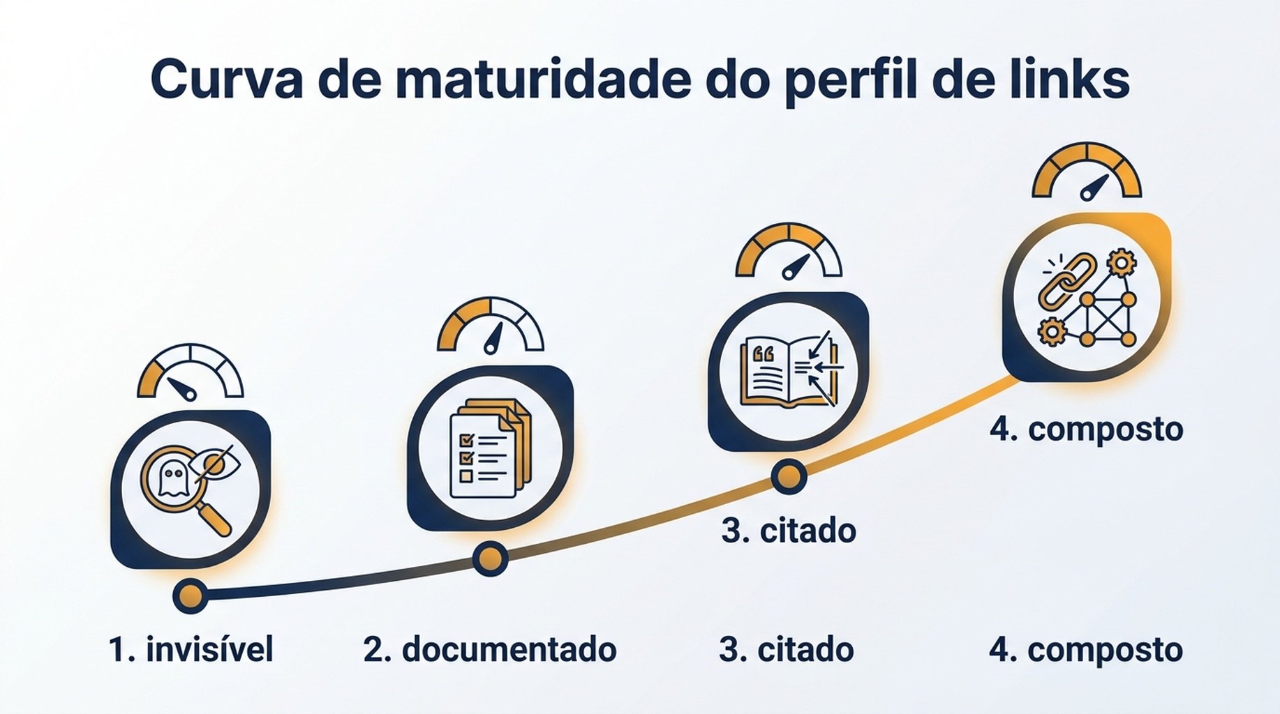 Gráfico de maturidade de quatro níveis para perfis de links de startups, de invisível a documentado, citado e composto