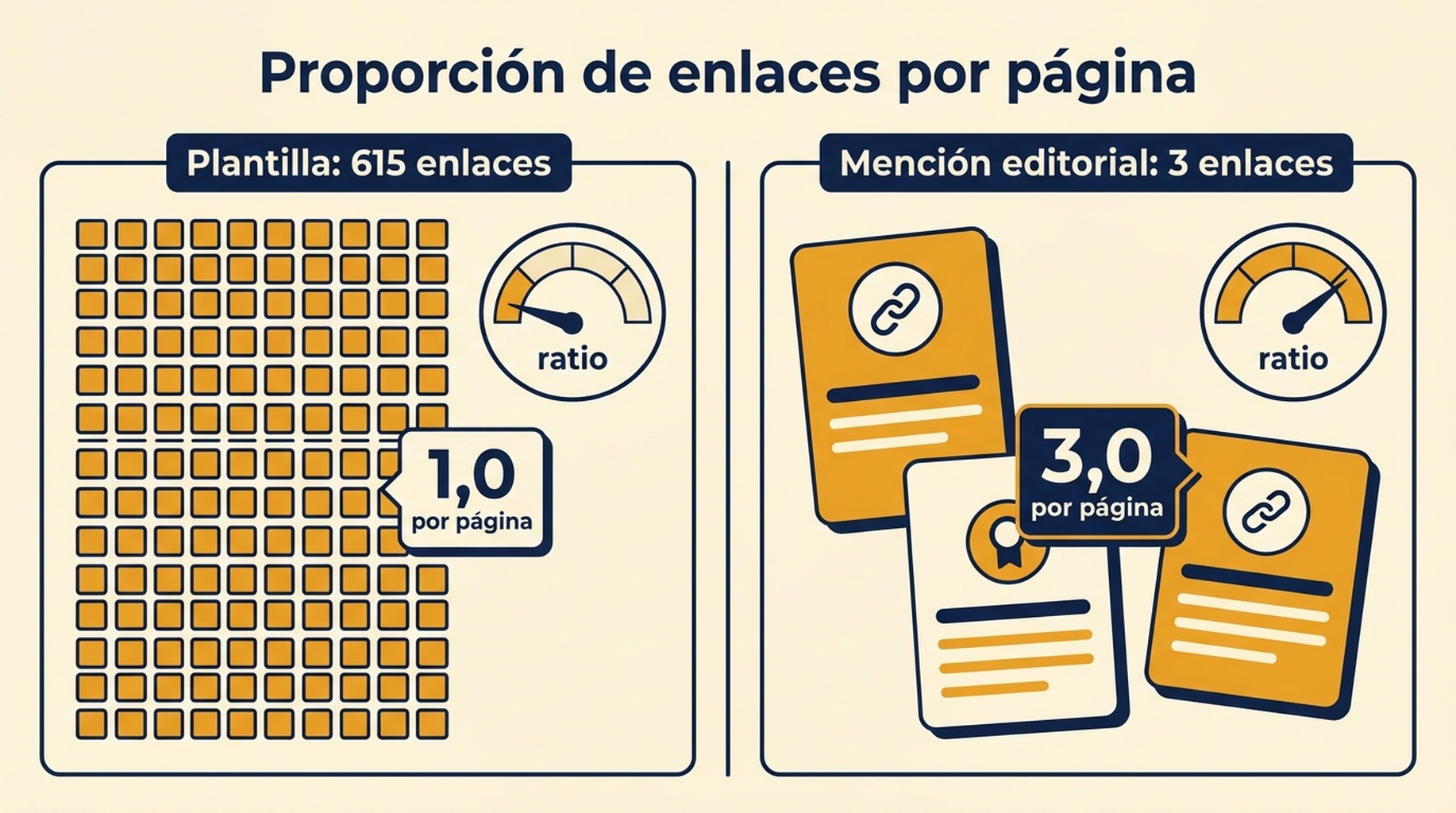 Diagrama comparativo que muestra una colocación de plantilla de 615 enlaces frente a una mención editorial de 3 enlaces, con ratios de enlaces por página de 1,0 y 3,0