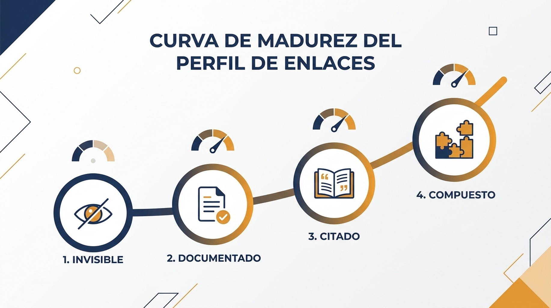 Gráfico de madurez de cuatro niveles para perfiles de enlaces de startups, de invisible a documentado, citado y compuesto