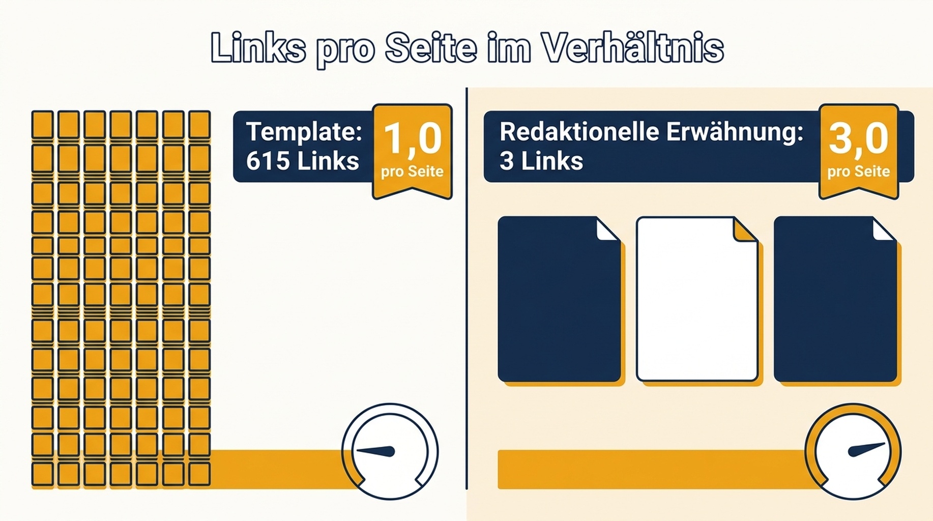 Vergleichsdiagramm: eine Template-Platzierung mit 615 Links gegen eine redaktionelle Erwähnung mit 3 Links, mit Links-pro-Seite-Verhältnissen von 1,0 und 3,0