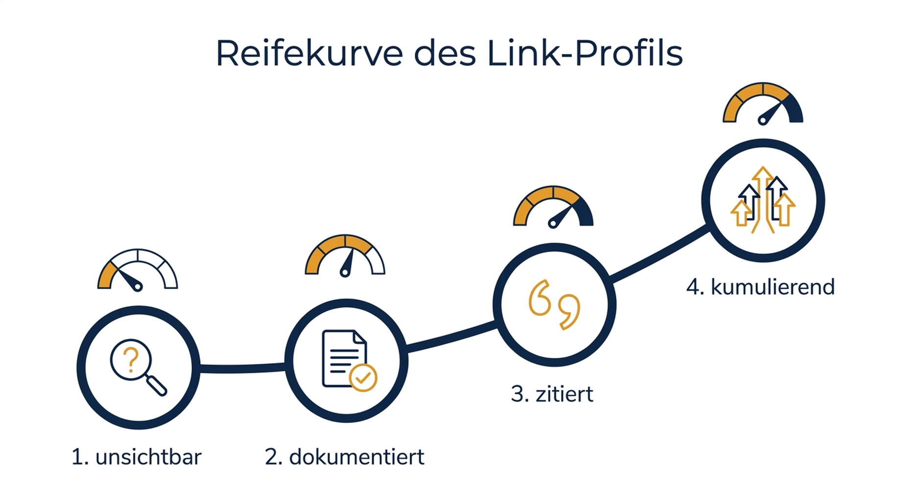 Vierstufiges Reifediagramm für Link-Profile von Startups, von unsichtbar über dokumentiert und zitiert zu kumulierend