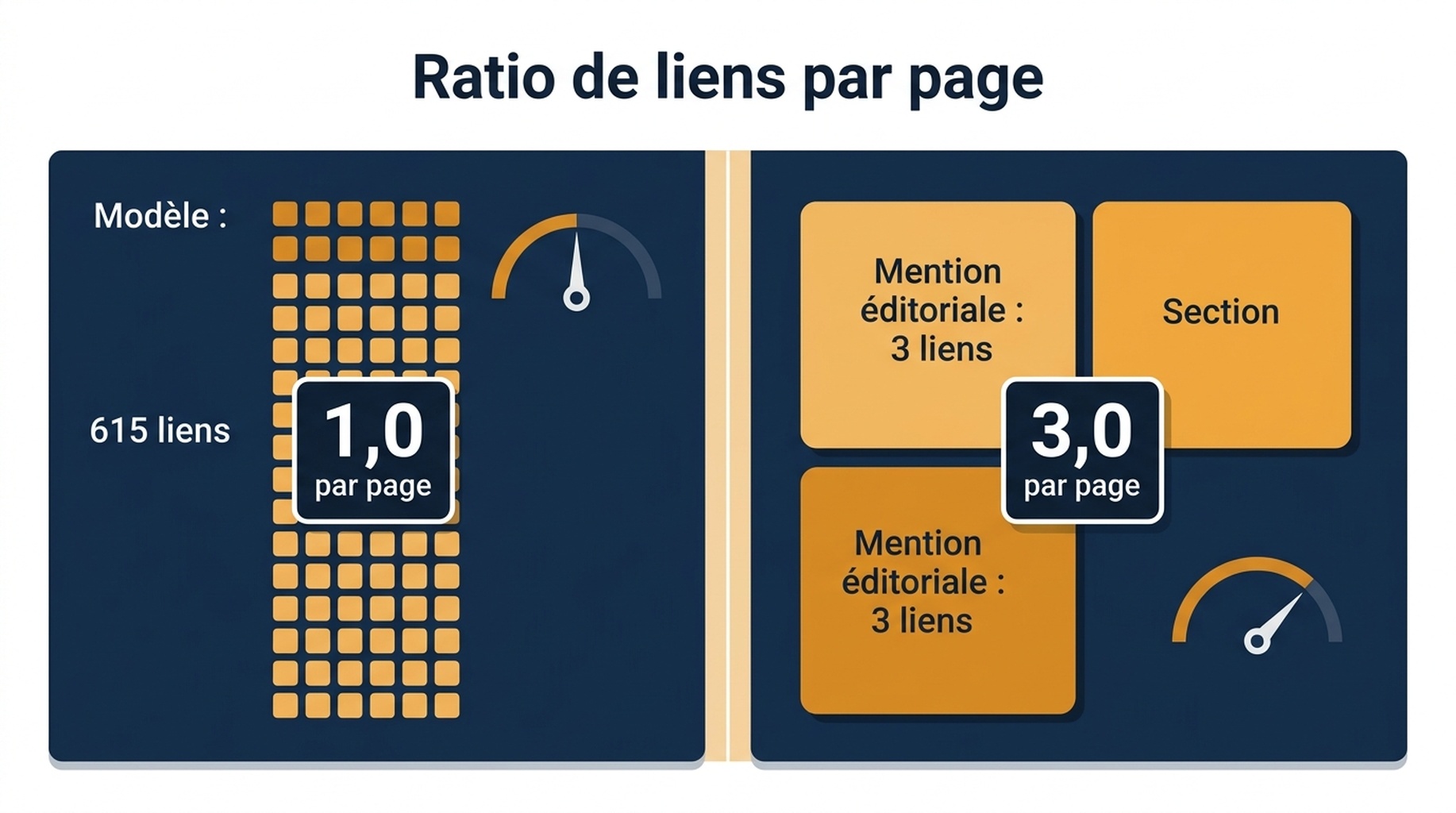 Schéma comparatif montrant un placement de modèle de 615 liens face à une mention éditoriale de 3 liens, avec des ratios de liens par page de 1,0 et 3,0