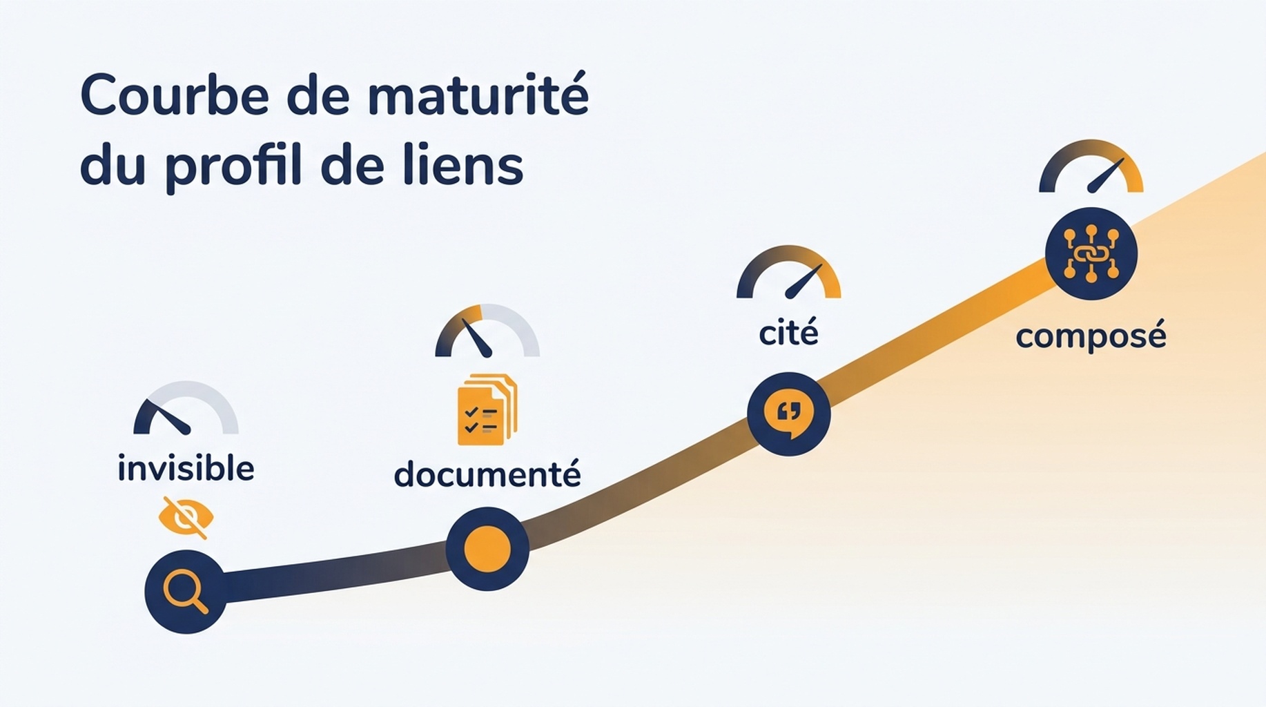 Graphique de maturité à quatre niveaux pour les profils de liens de startups, d'invisible à documenté, cité puis composé