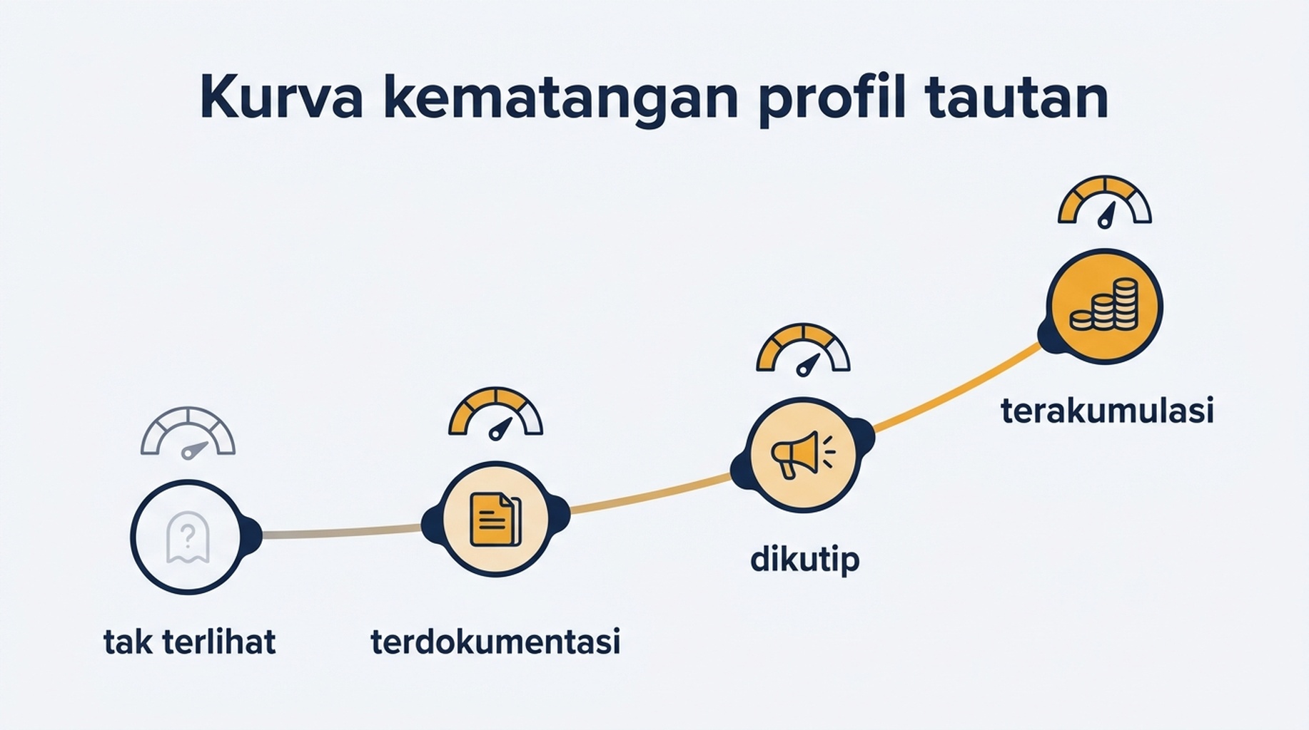 Diagram kematangan empat tingkat untuk profil tautan startup, dari tak terlihat ke terdokumentasi, dikutip, lalu terakumulasi