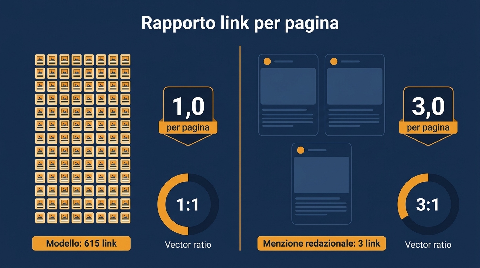 Diagramma di confronto tra un posizionamento a modello da 615 link e una menzione redazionale da 3 link, con rapporti link per pagina di 1,0 e 3,0