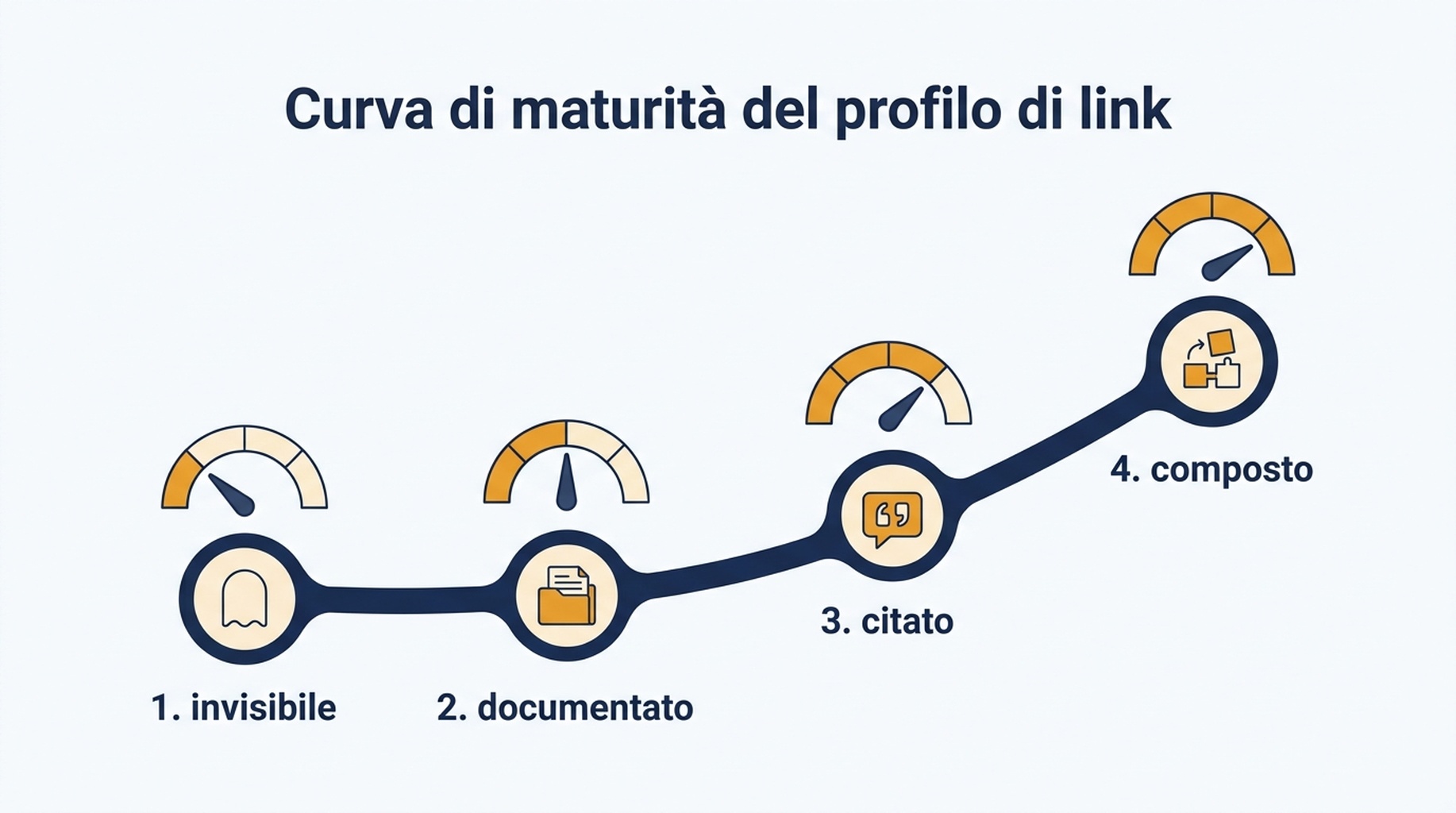 Grafico di maturità a quattro livelli per i profili di link delle startup, da invisibile a documentato, citato e infine composto