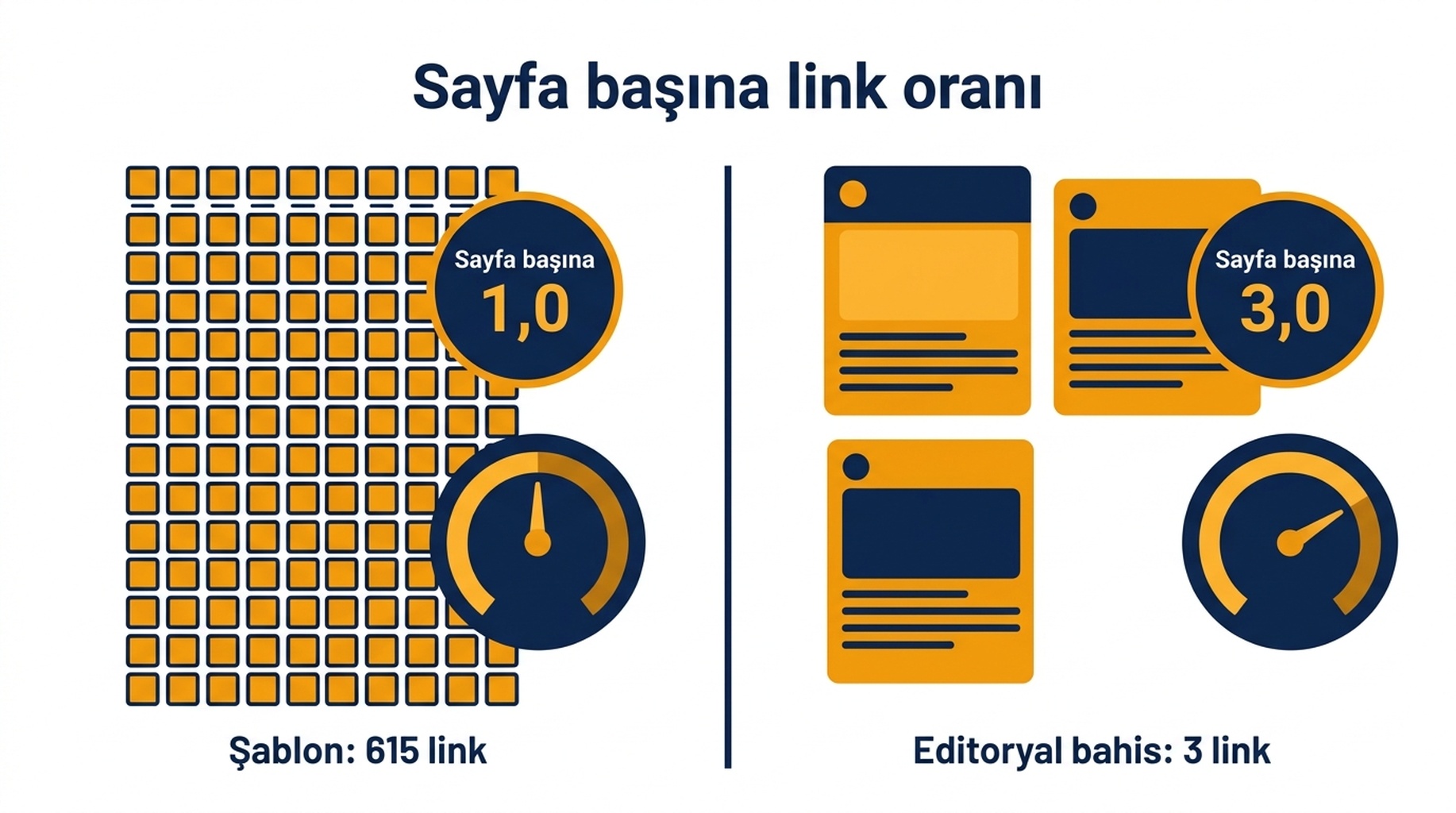 615 linklik bir şablon yerleştirmesi ile 3 linklik bir editoryal bahsi karşılaştıran, sayfa başına link oranları 1,0 ve 3,0 olan şema