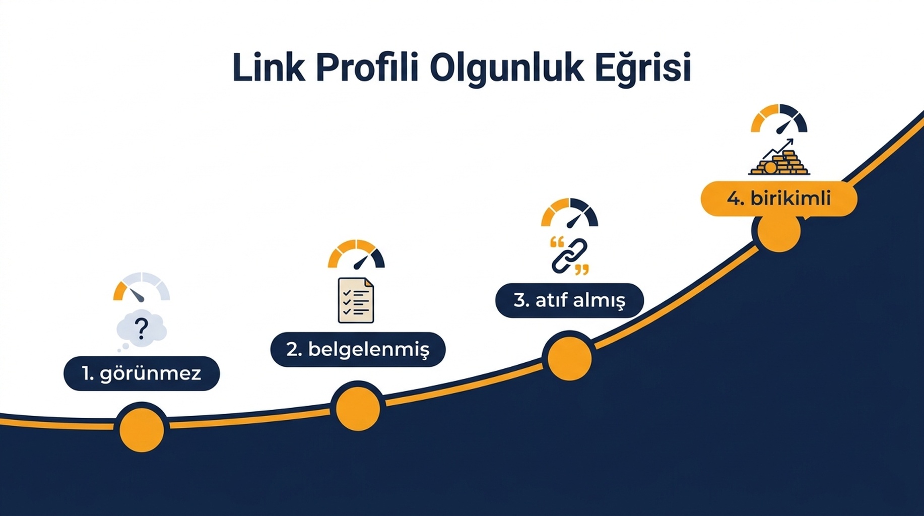 Startup link profilleri için görünmezden belgelenmişe, atıf almışa ve birikimliye uzanan dört seviyeli olgunluk şeması