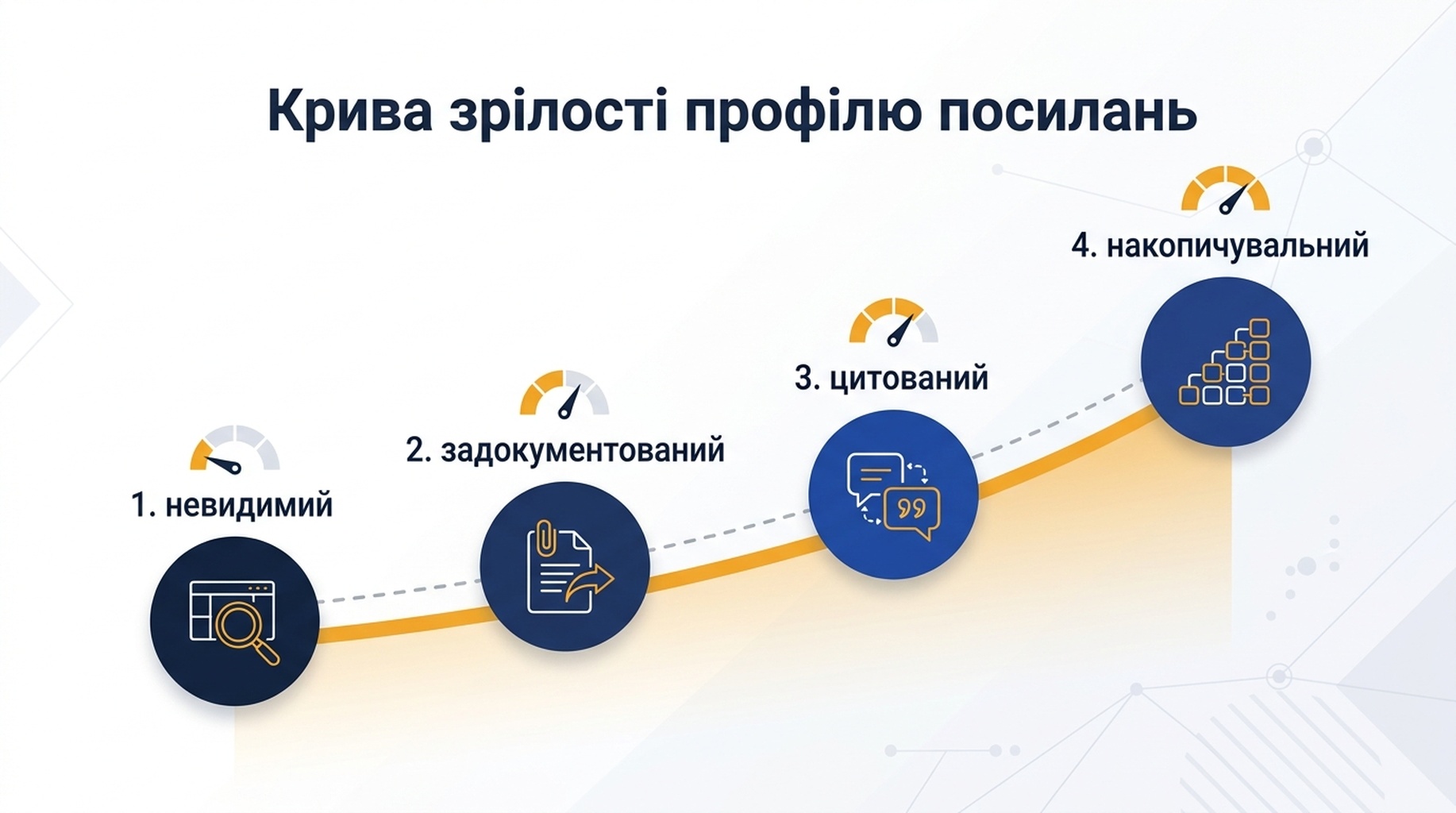 Чотирирівнева схема зрілості профілів посилань стартапів: від невидимого до задокументованого, цитованого й накопичувального