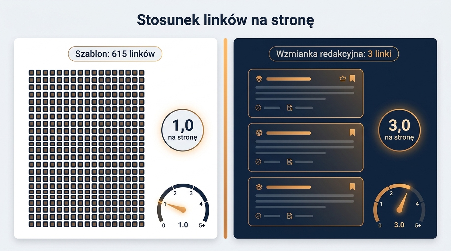 Schemat porównawczy: umiejscowienie szablonowe z 615 linkami wobec wzmianki redakcyjnej z 3 linkami, ze stosunkami linków na stronę 1,0 i 3,0