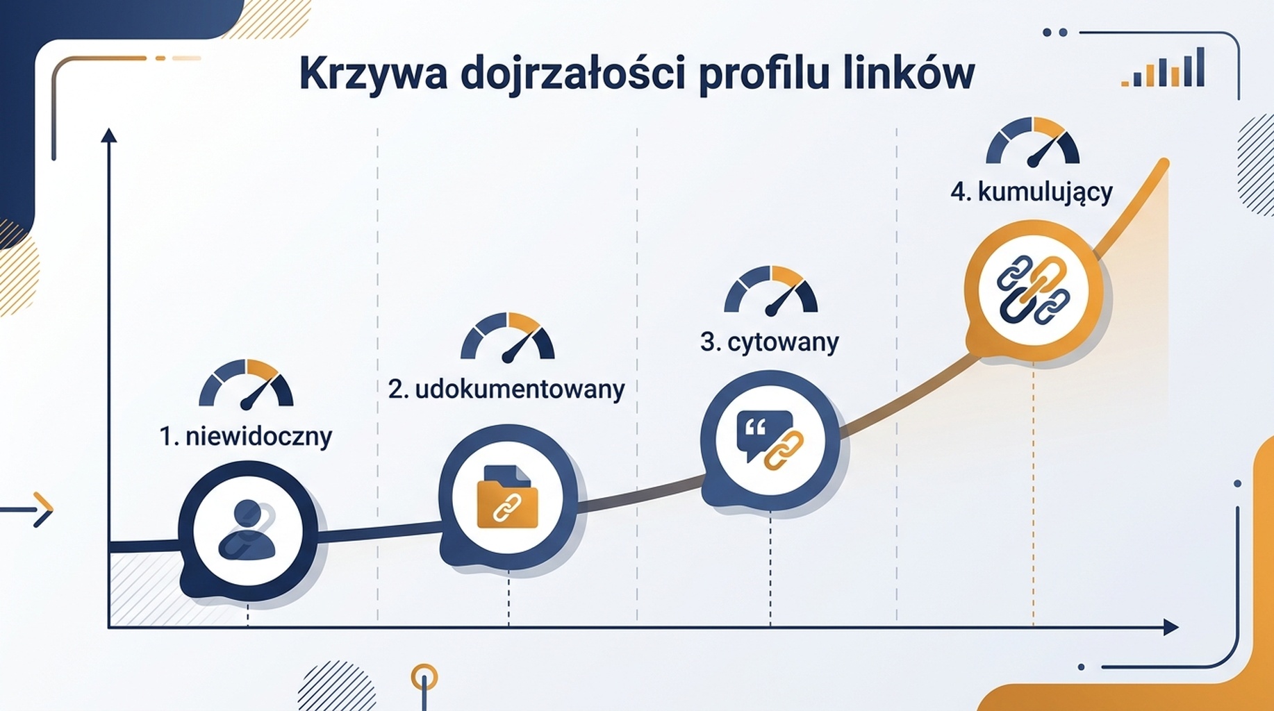 Czteropoziomowy wykres dojrzałości profili linków startupów, od niewidocznego przez udokumentowany i cytowany do kumulującego
