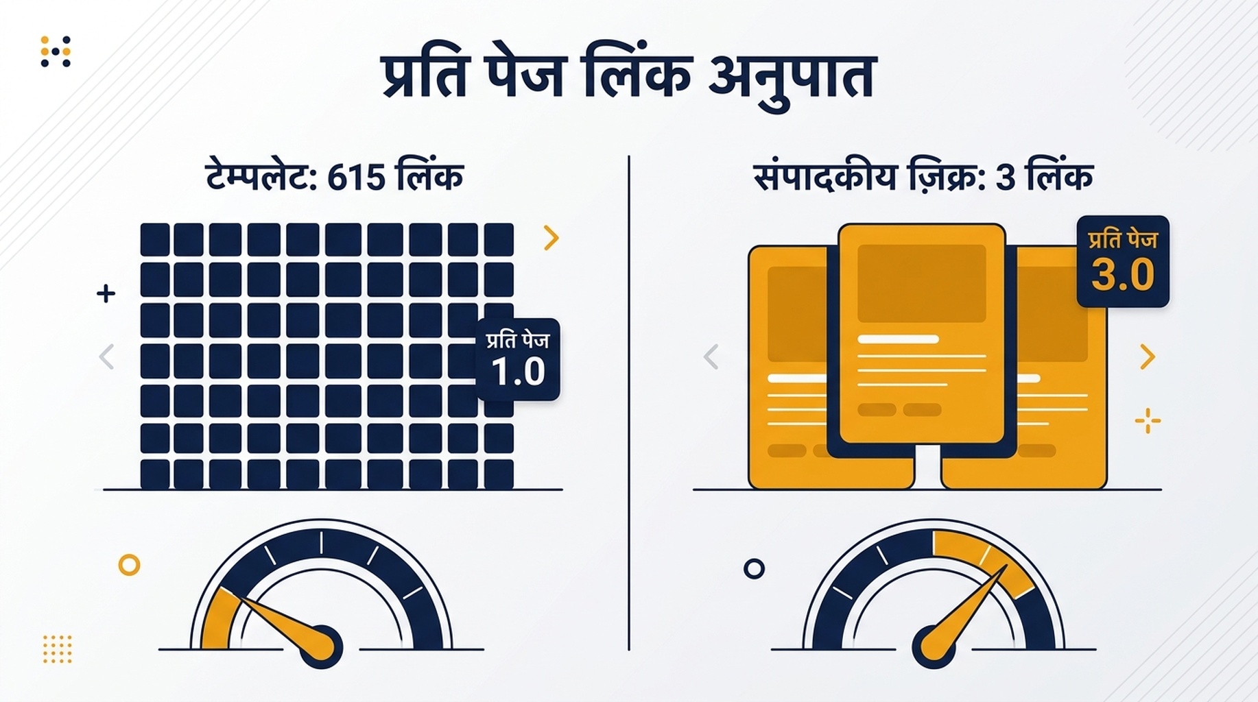 तुलनात्मक आरेख जिसमें 615 लिंक वाला टेम्पलेट प्लेसमेंट 3 लिंक वाले संपादकीय ज़िक्र के सामने है, प्रति पेज लिंक अनुपात 1.0 और 3.0 के साथ