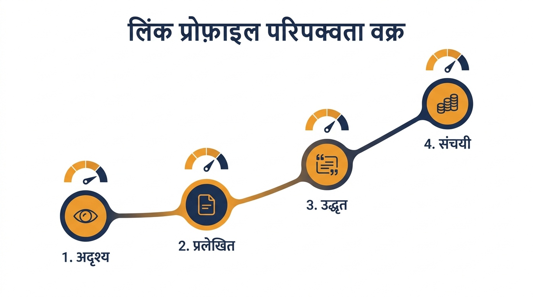 स्टार्टअप लिंक प्रोफ़ाइल के लिए चार-स्तरीय परिपक्वता आरेख, अदृश्य से प्रलेखित, उद्धृत और संचयी तक