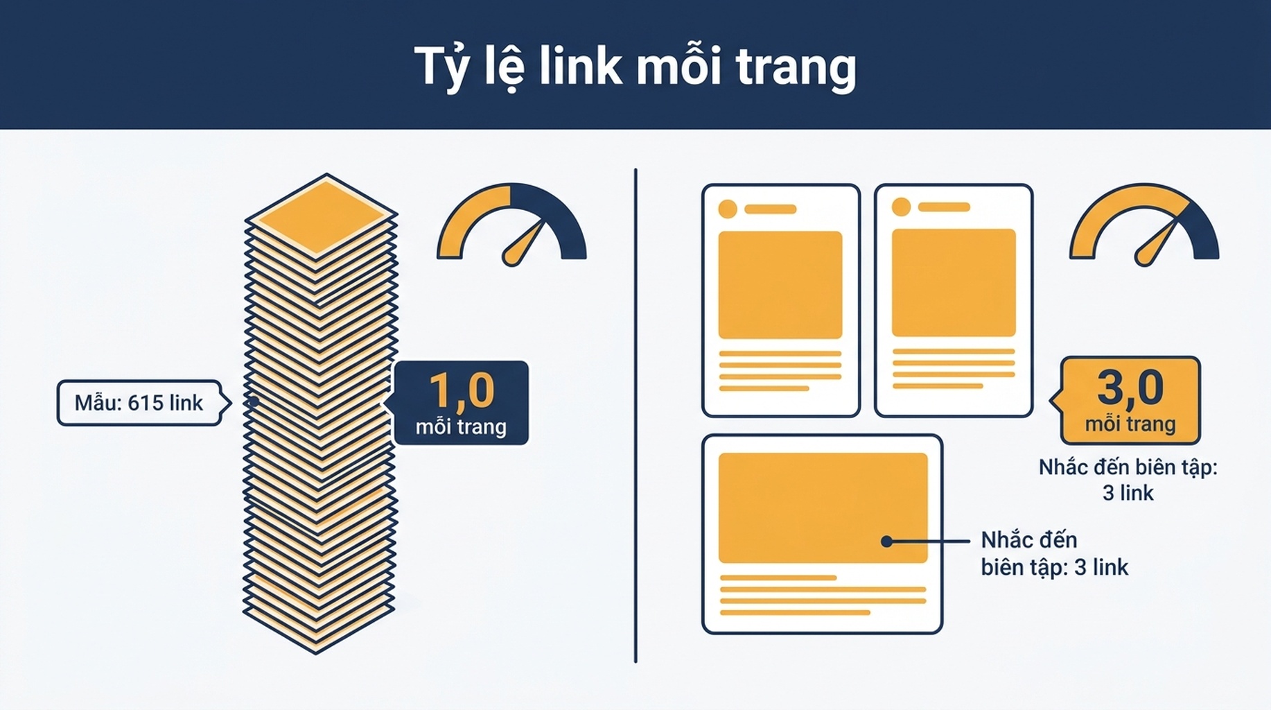 Sơ đồ so sánh giữa một vị trí mẫu với 615 link và một lần nhắc đến biên tập với 3 link, cùng tỷ lệ link mỗi trang là 1,0 và 3,0