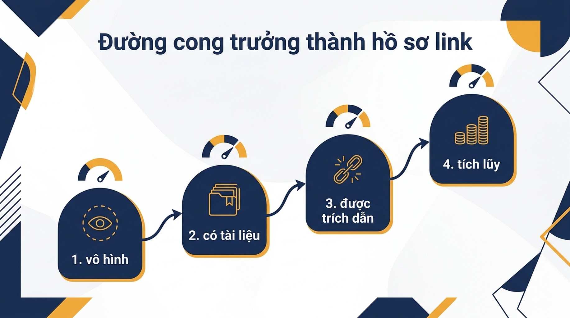 Sơ đồ trưởng thành bốn cấp cho hồ sơ link của startup, từ vô hình qua có tài liệu, được trích dẫn rồi tích lũy