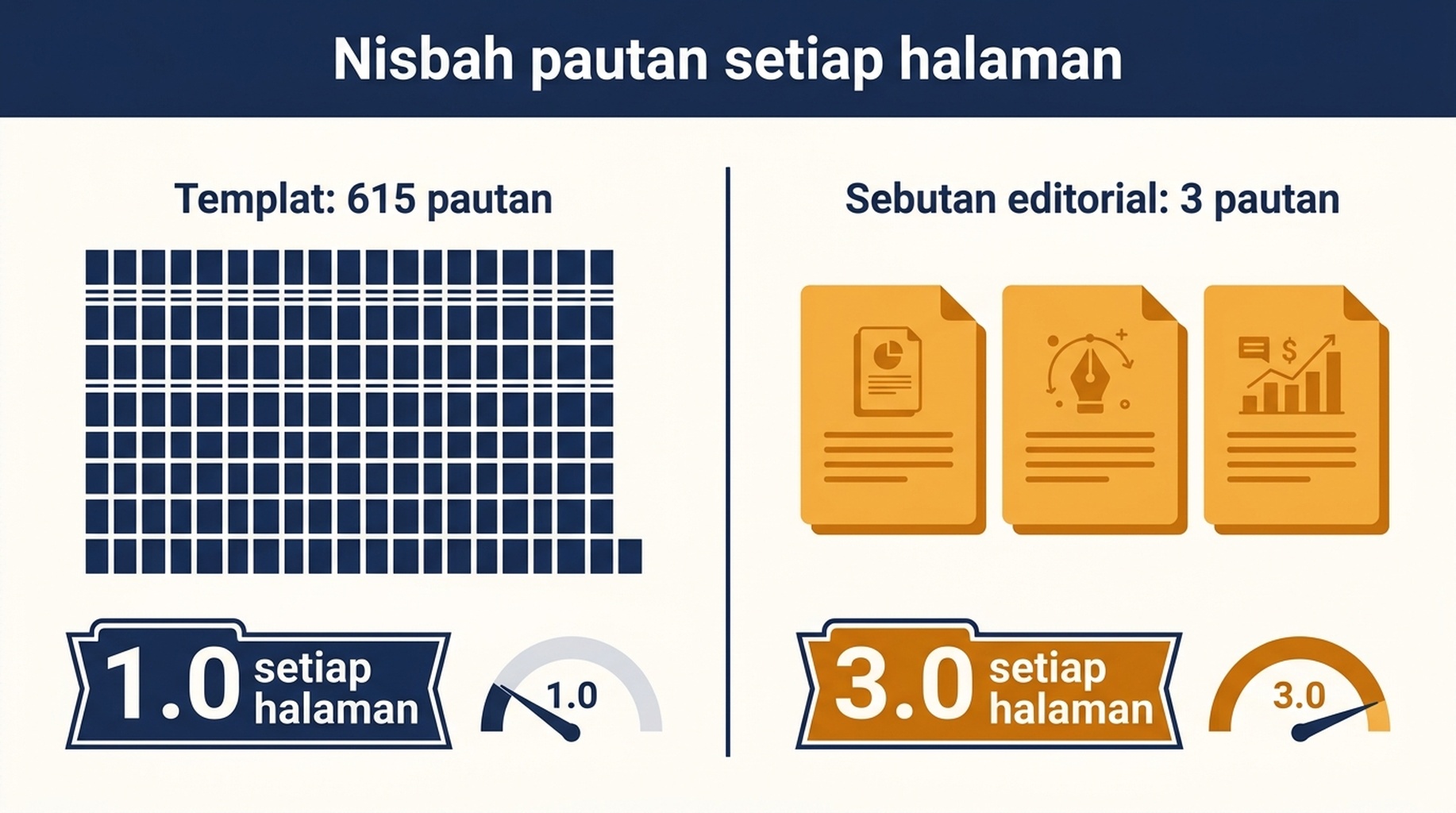 Gambar rajah perbandingan menunjukkan penempatan templat dengan 615 pautan berbanding sebutan editorial dengan 3 pautan, dengan nisbah pautan setiap halaman 1.0 dan 3.0