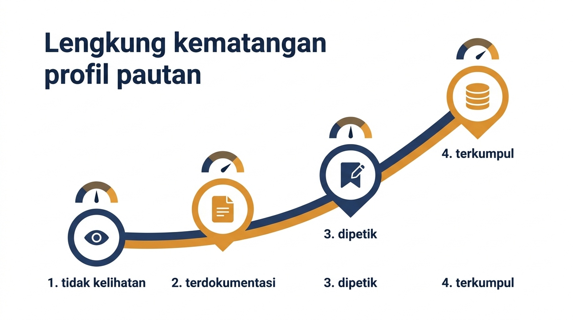 Gambar rajah kematangan empat peringkat untuk profil pautan startup, daripada tidak kelihatan ke terdokumentasi, dipetik, kemudian terkumpul
